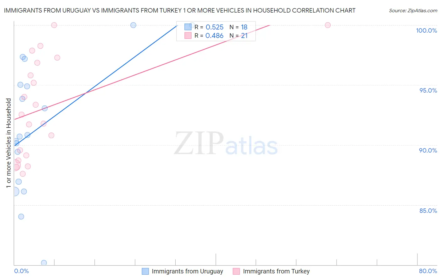 Immigrants from Uruguay vs Immigrants from Turkey 1 or more Vehicles in Household