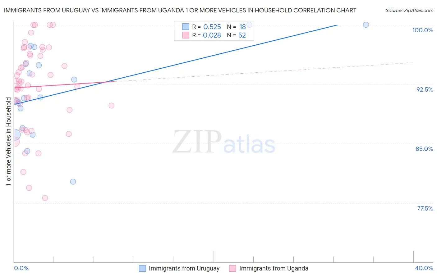 Immigrants from Uruguay vs Immigrants from Uganda 1 or more Vehicles in Household