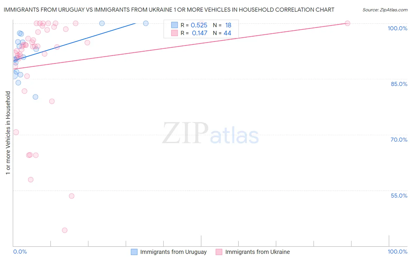 Immigrants from Uruguay vs Immigrants from Ukraine 1 or more Vehicles in Household