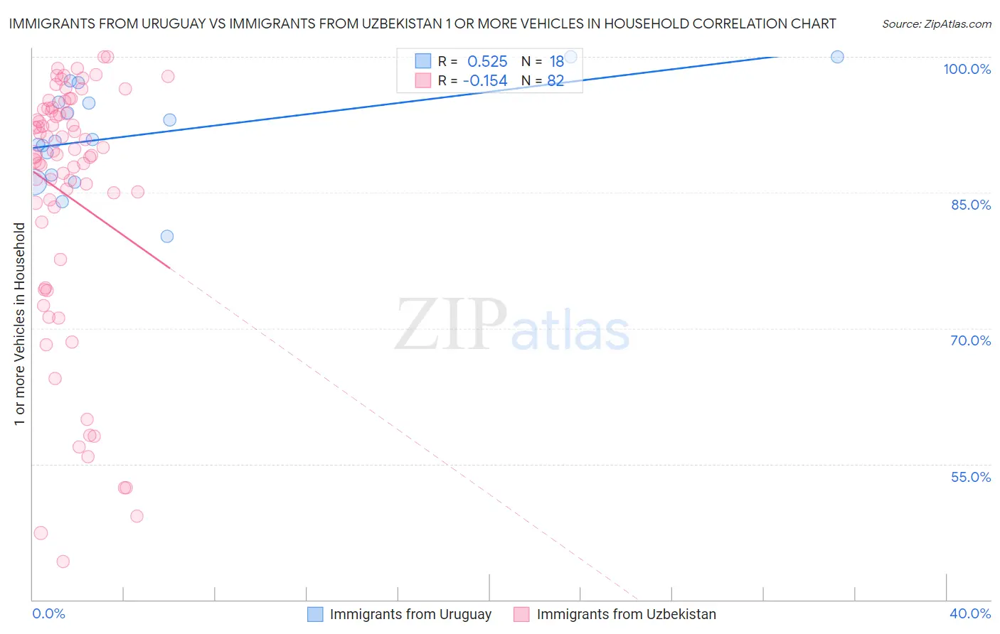 Immigrants from Uruguay vs Immigrants from Uzbekistan 1 or more Vehicles in Household