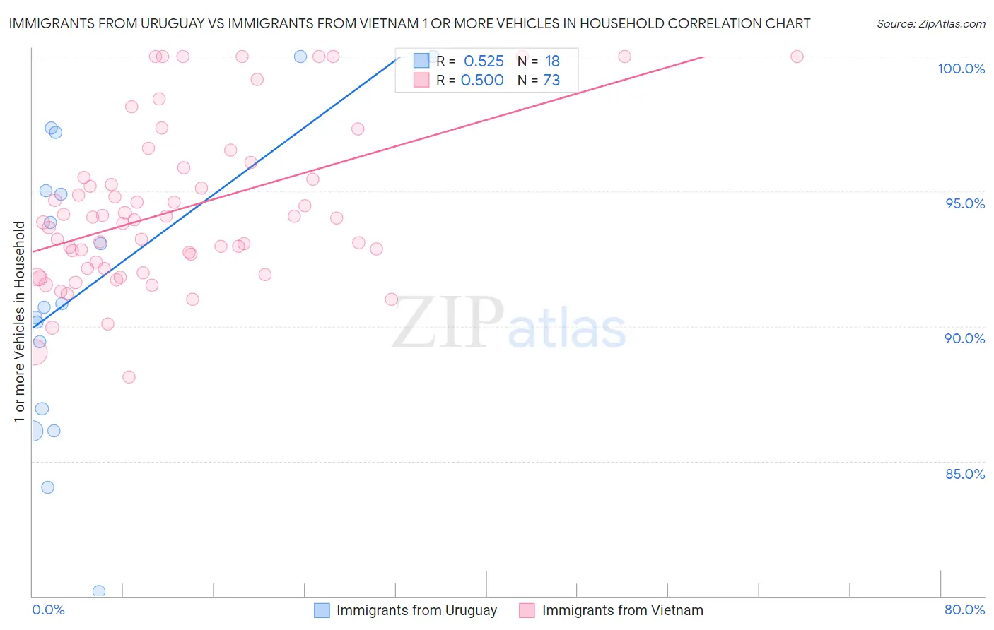 Immigrants from Uruguay vs Immigrants from Vietnam 1 or more Vehicles in Household