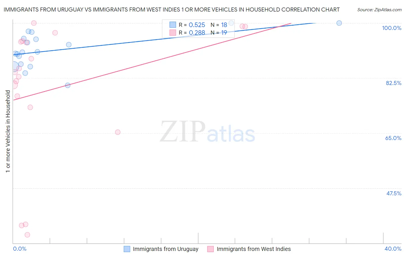 Immigrants from Uruguay vs Immigrants from West Indies 1 or more Vehicles in Household