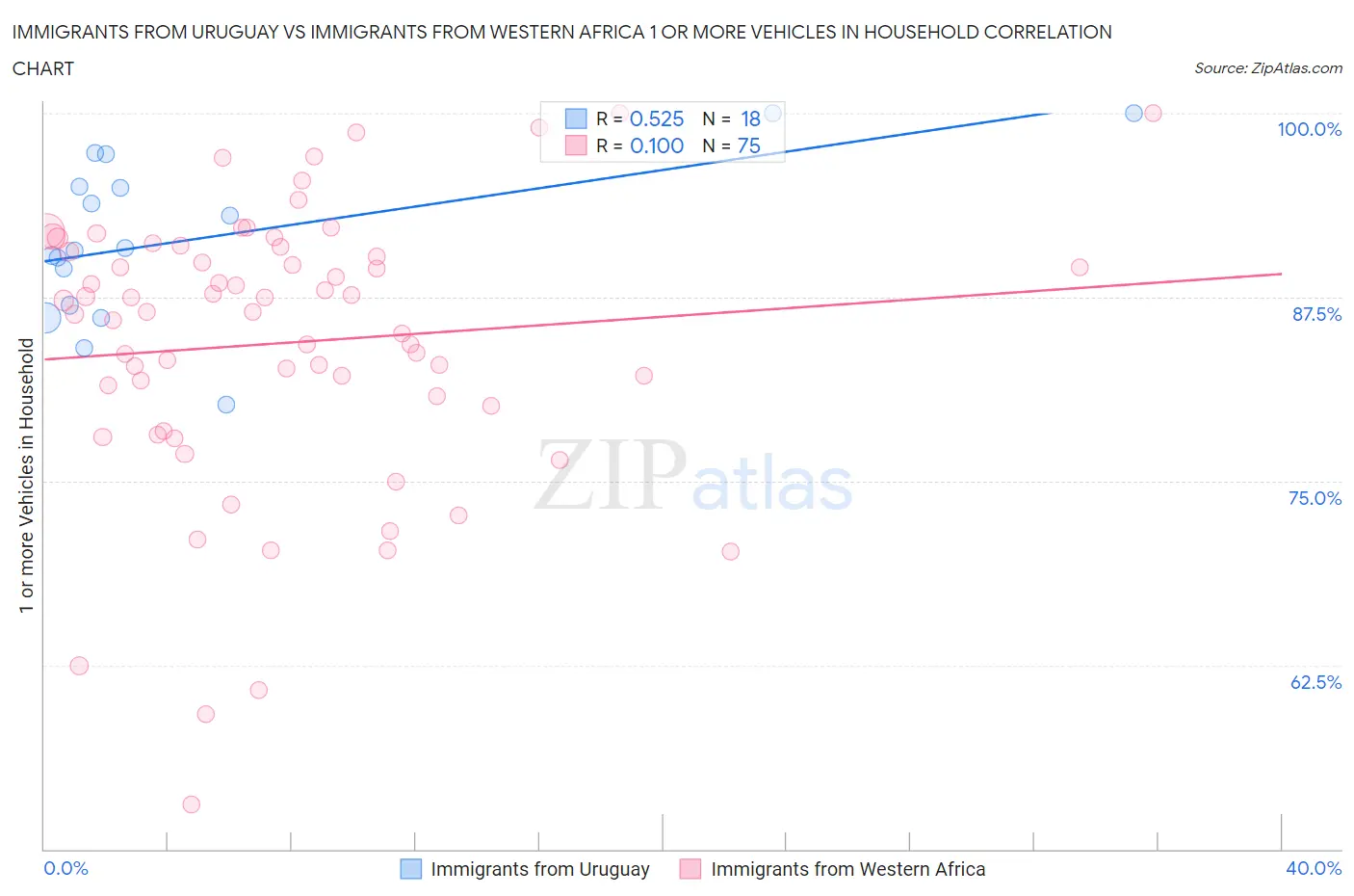 Immigrants from Uruguay vs Immigrants from Western Africa 1 or more Vehicles in Household