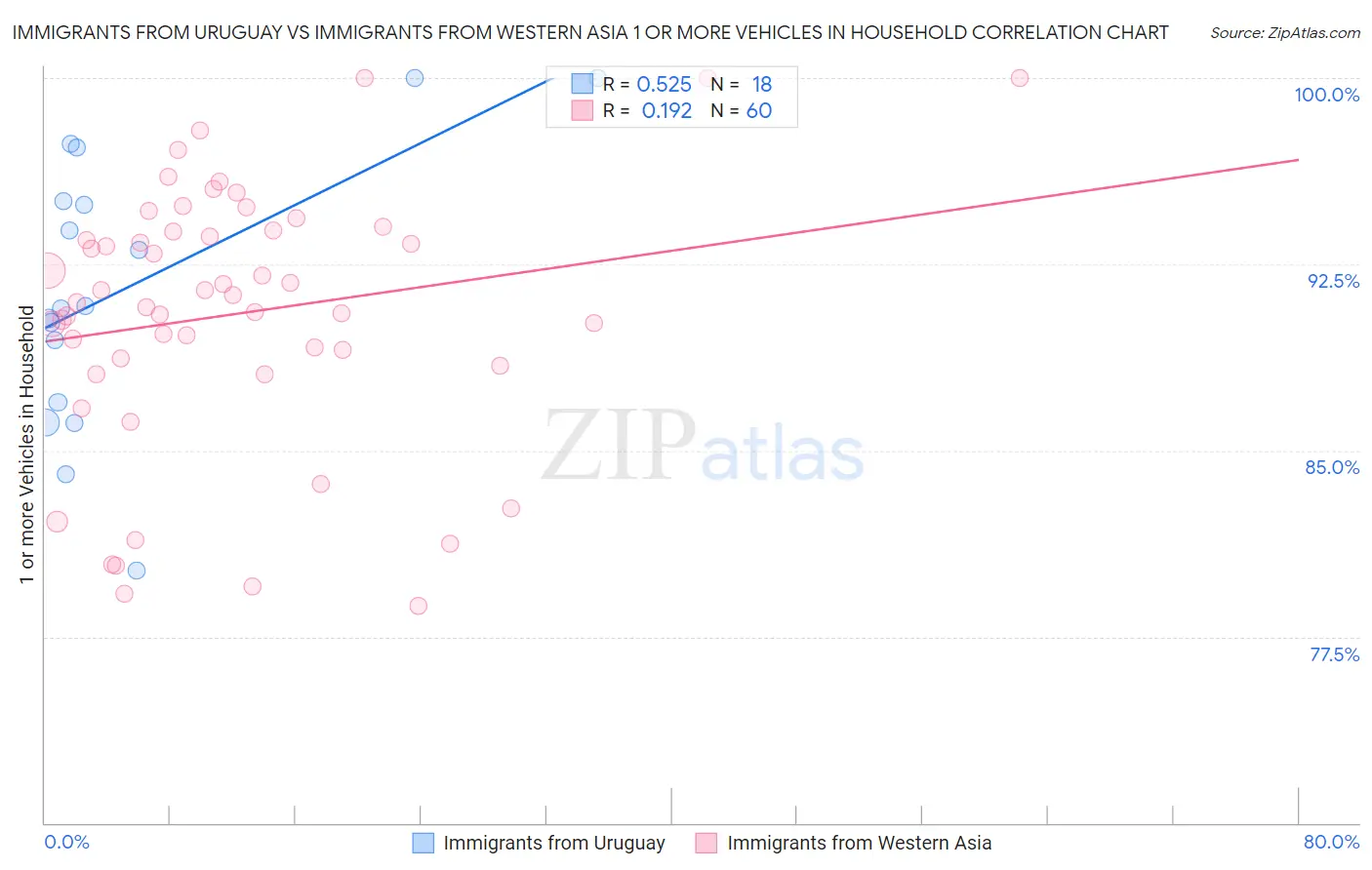 Immigrants from Uruguay vs Immigrants from Western Asia 1 or more Vehicles in Household