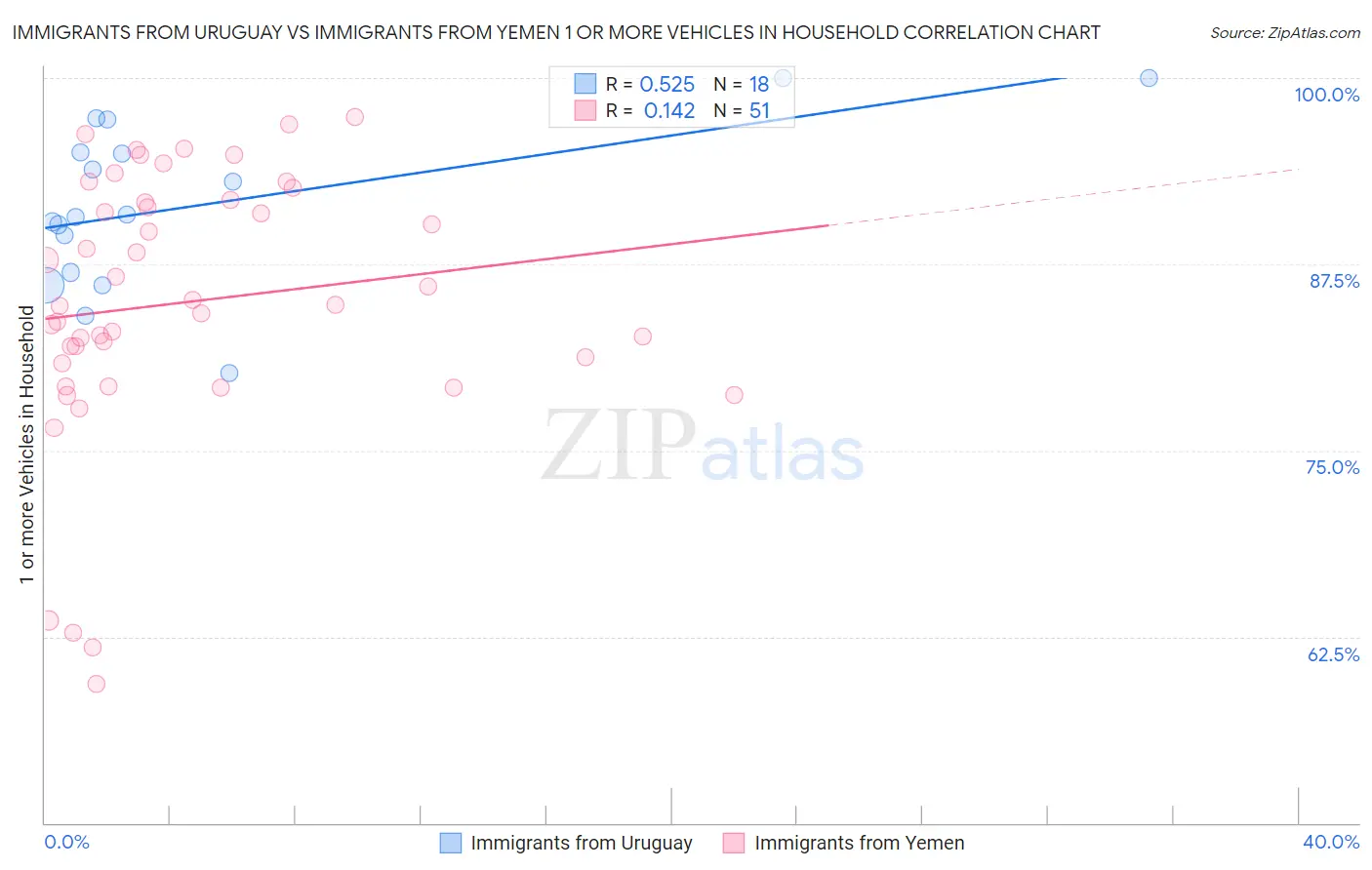 Immigrants from Uruguay vs Immigrants from Yemen 1 or more Vehicles in Household