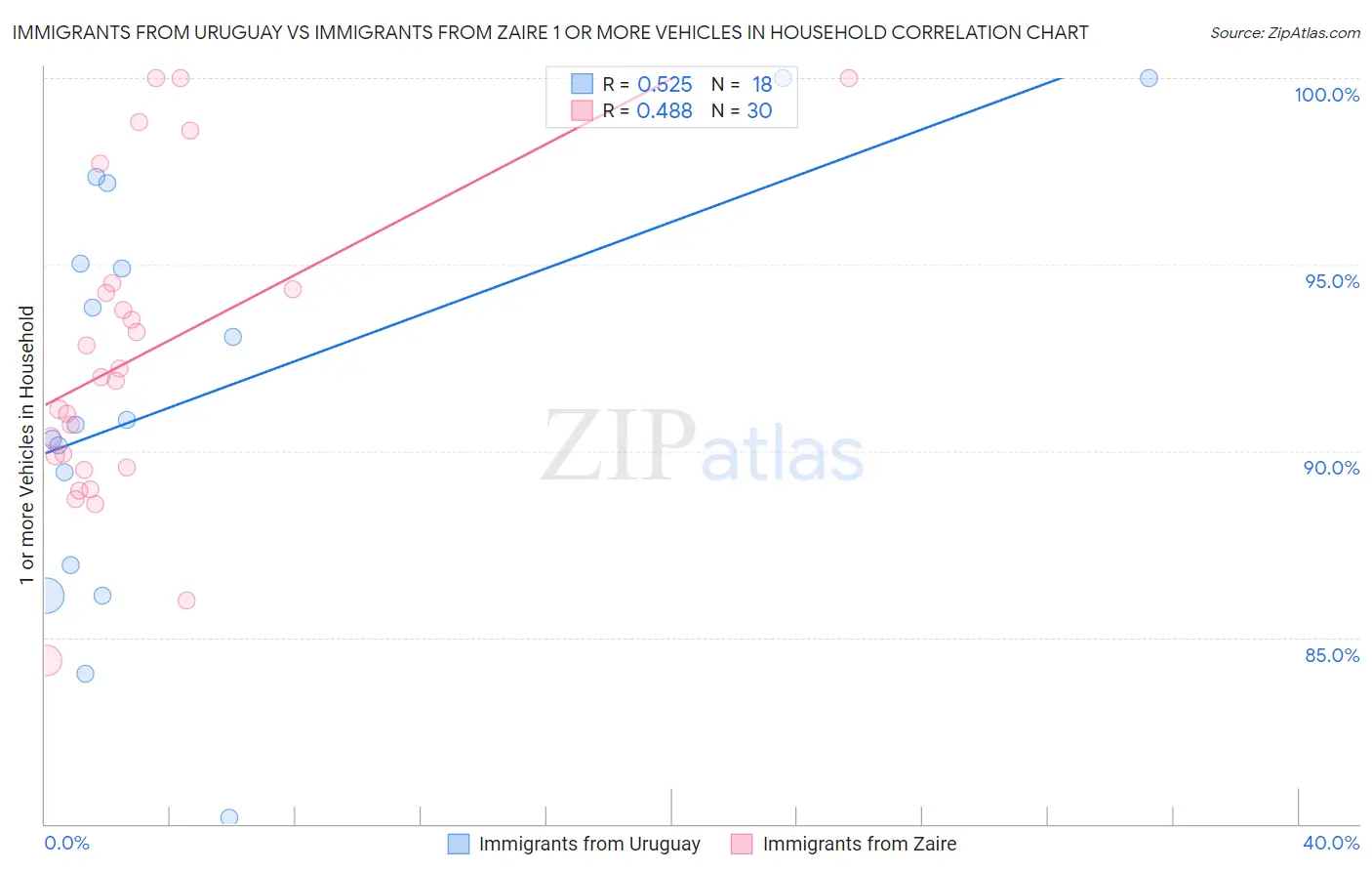 Immigrants from Uruguay vs Immigrants from Zaire 1 or more Vehicles in Household
