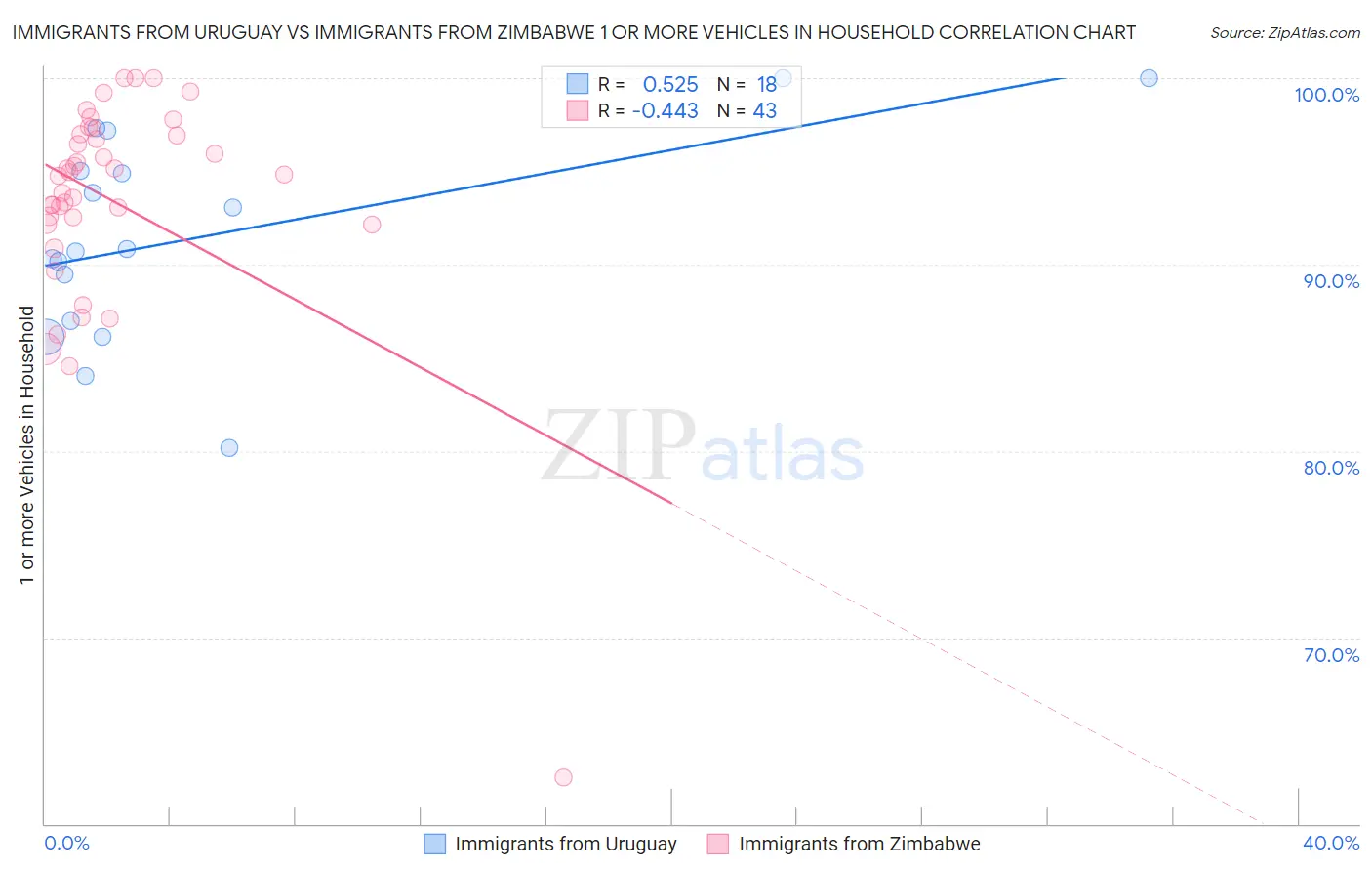 Immigrants from Uruguay vs Immigrants from Zimbabwe 1 or more Vehicles in Household