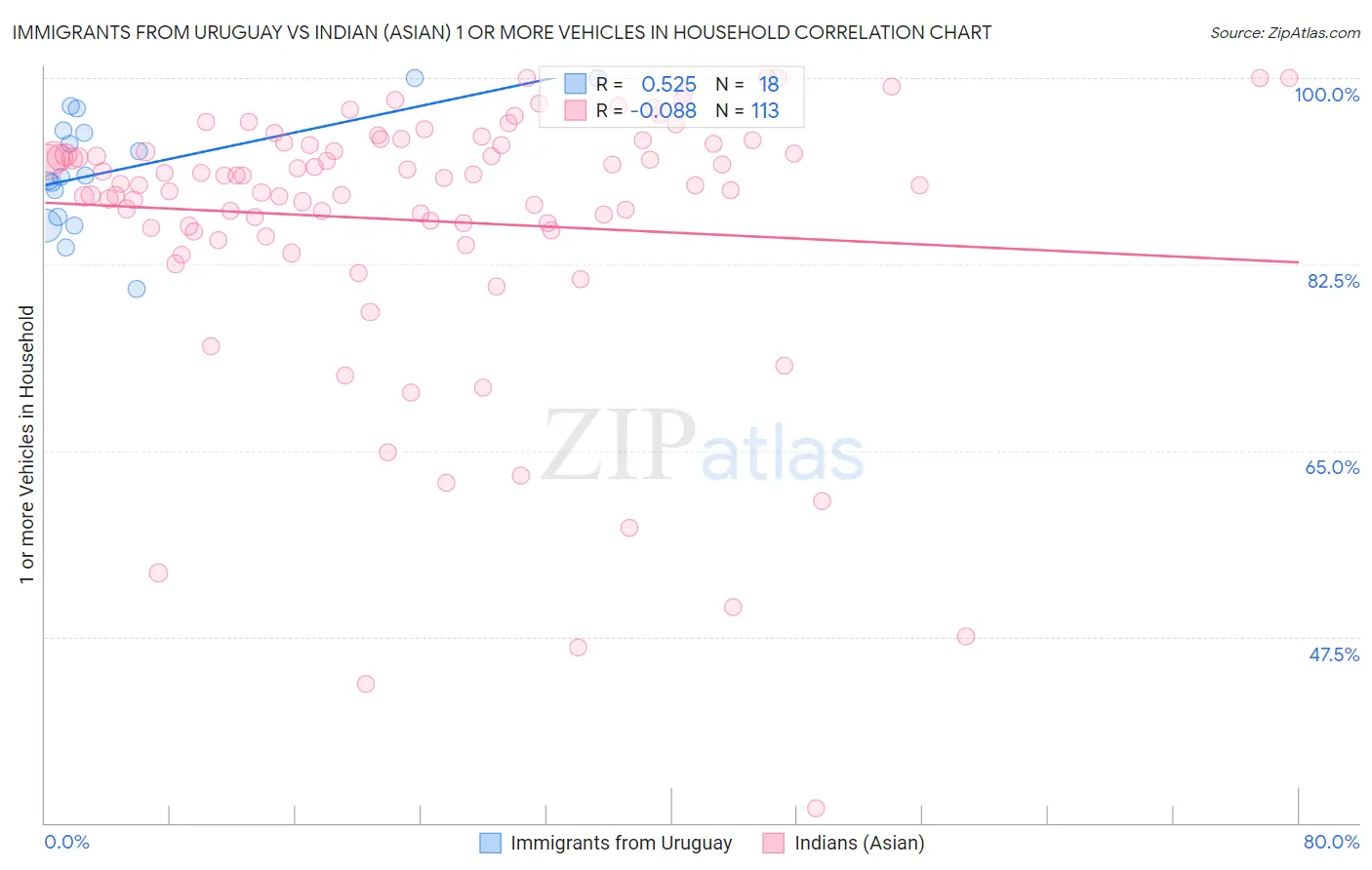 Immigrants from Uruguay vs Indian (Asian) 1 or more Vehicles in Household