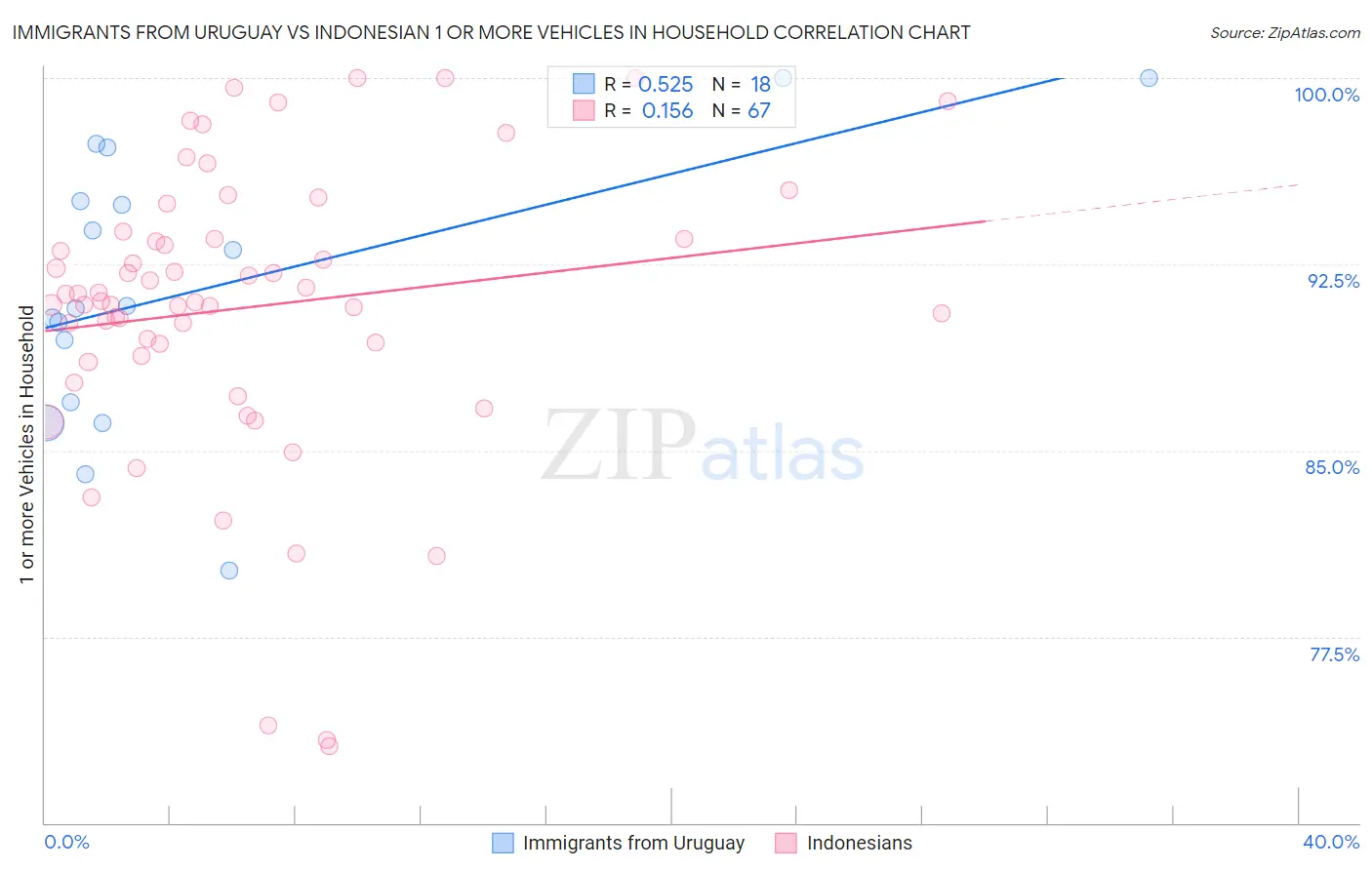Immigrants from Uruguay vs Indonesian 1 or more Vehicles in Household