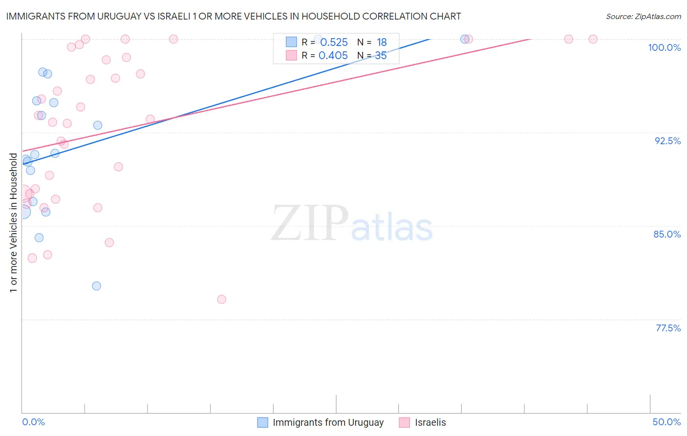 Immigrants from Uruguay vs Israeli 1 or more Vehicles in Household