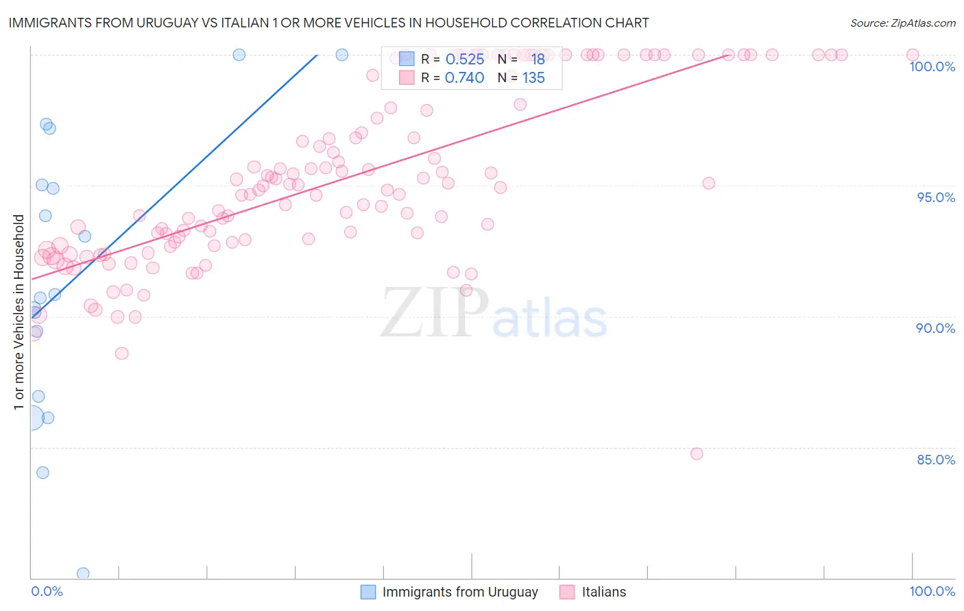 Immigrants from Uruguay vs Italian 1 or more Vehicles in Household