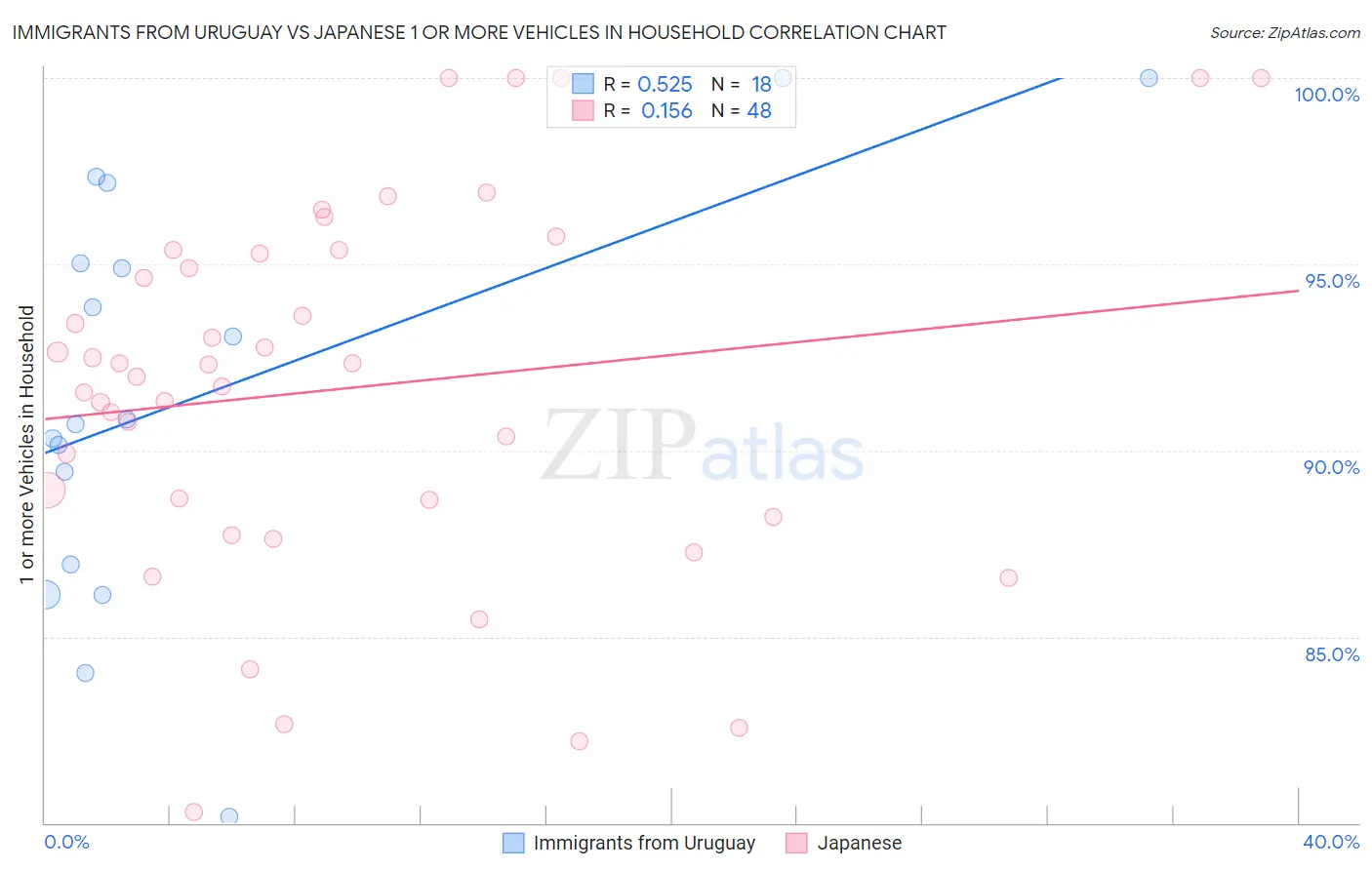 Immigrants from Uruguay vs Japanese 1 or more Vehicles in Household