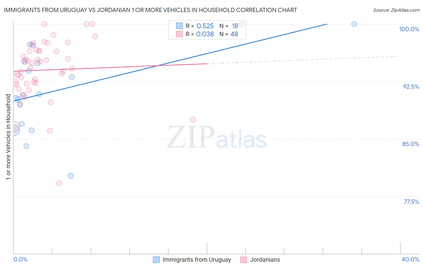 Immigrants from Uruguay vs Jordanian 1 or more Vehicles in Household