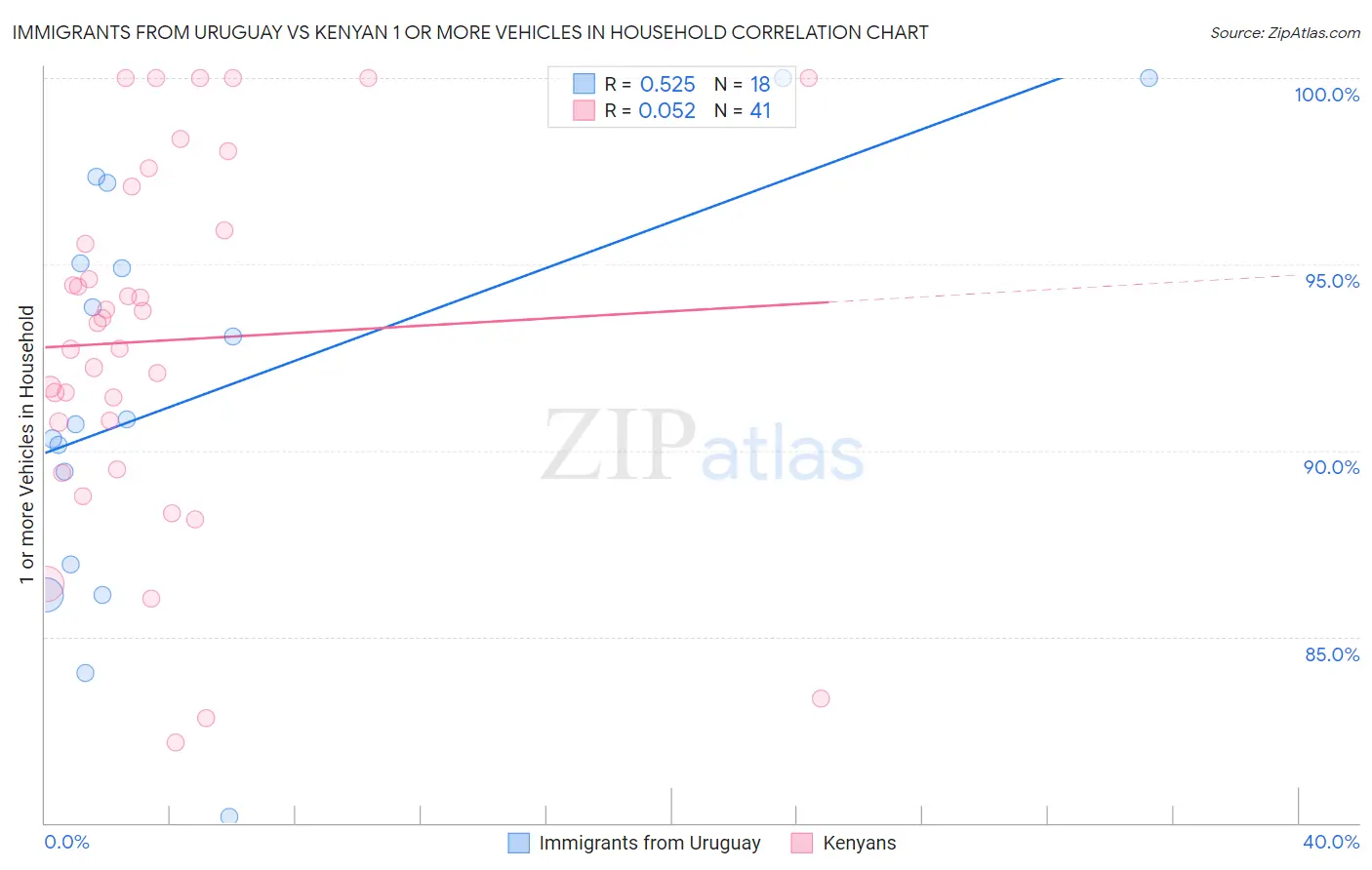 Immigrants from Uruguay vs Kenyan 1 or more Vehicles in Household