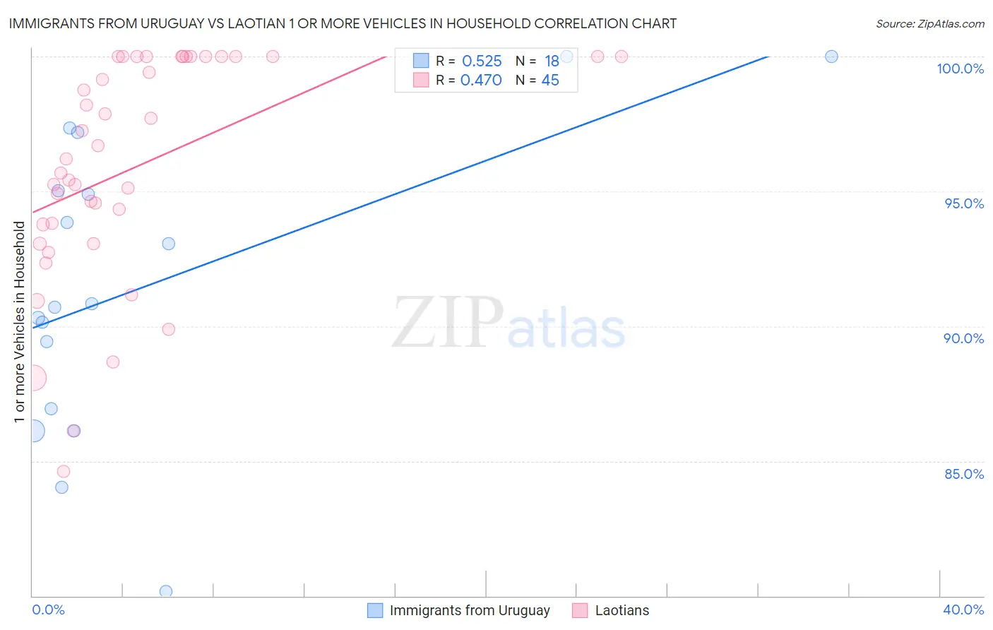 Immigrants from Uruguay vs Laotian 1 or more Vehicles in Household