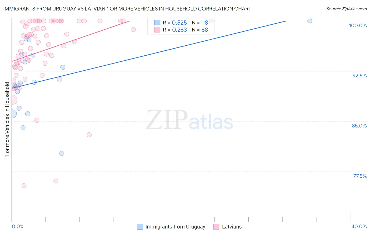 Immigrants from Uruguay vs Latvian 1 or more Vehicles in Household