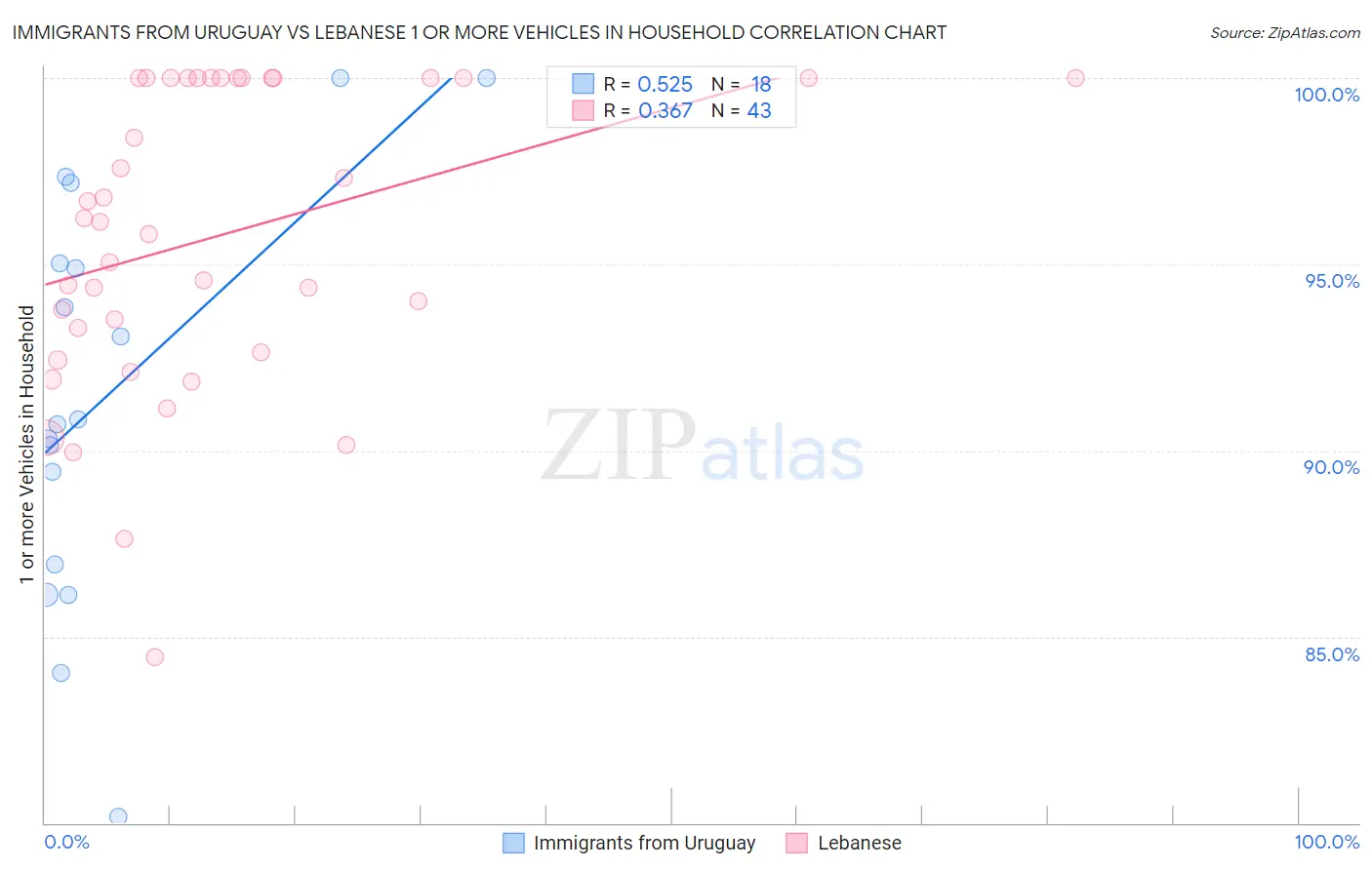 Immigrants from Uruguay vs Lebanese 1 or more Vehicles in Household