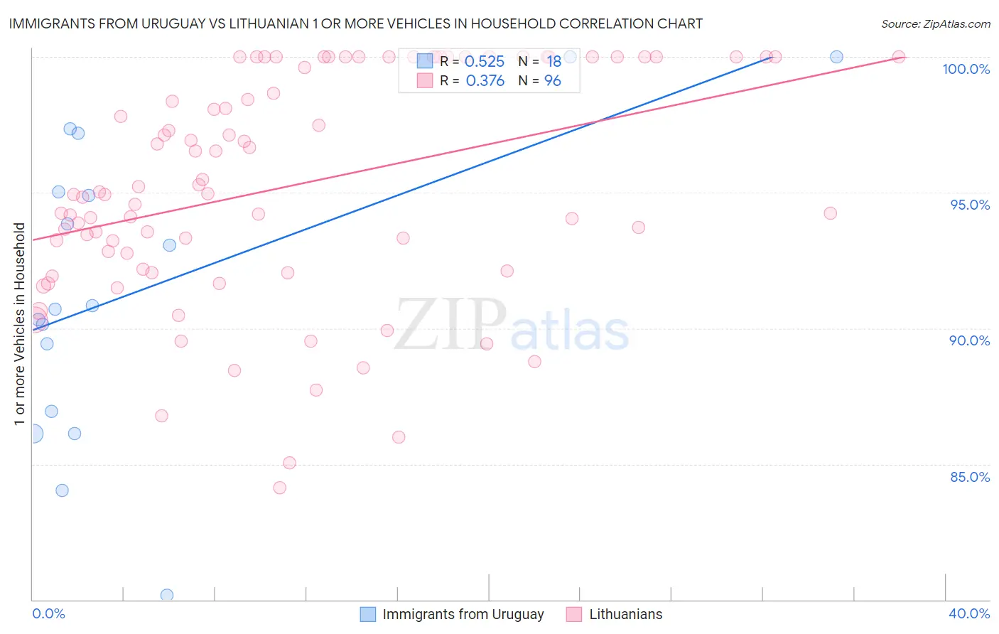 Immigrants from Uruguay vs Lithuanian 1 or more Vehicles in Household
