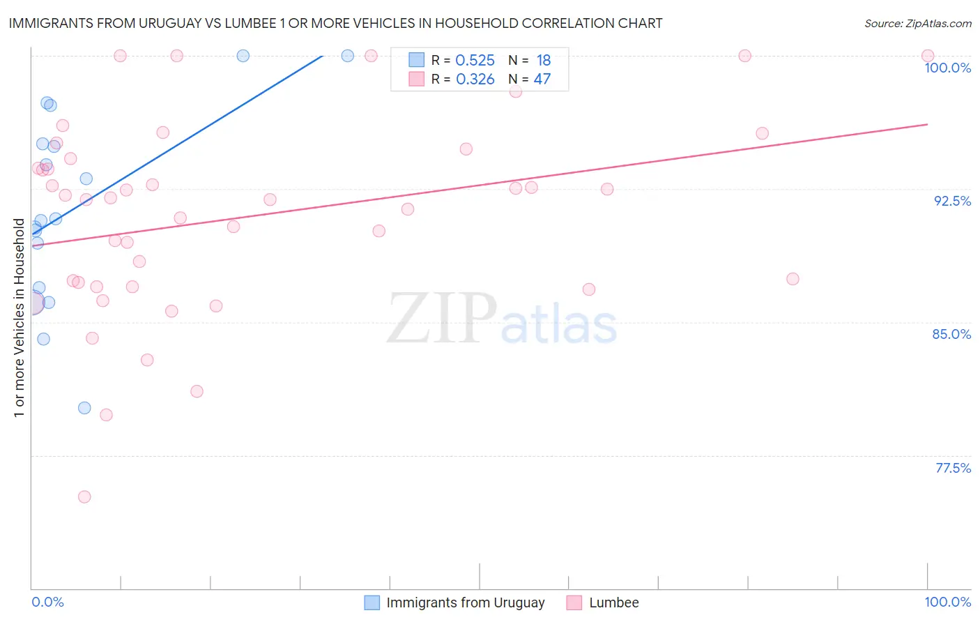 Immigrants from Uruguay vs Lumbee 1 or more Vehicles in Household