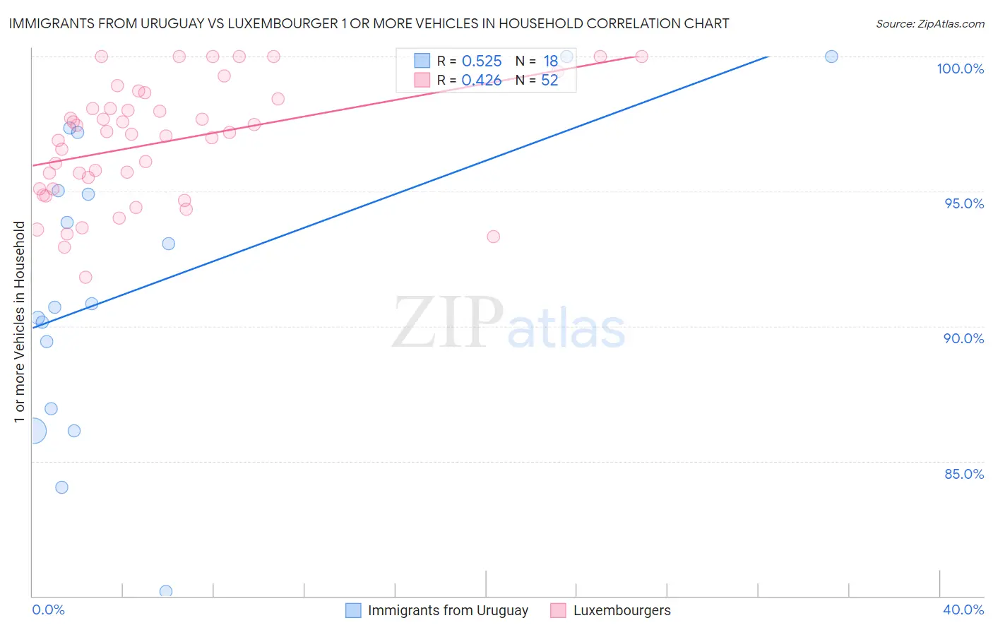 Immigrants from Uruguay vs Luxembourger 1 or more Vehicles in Household