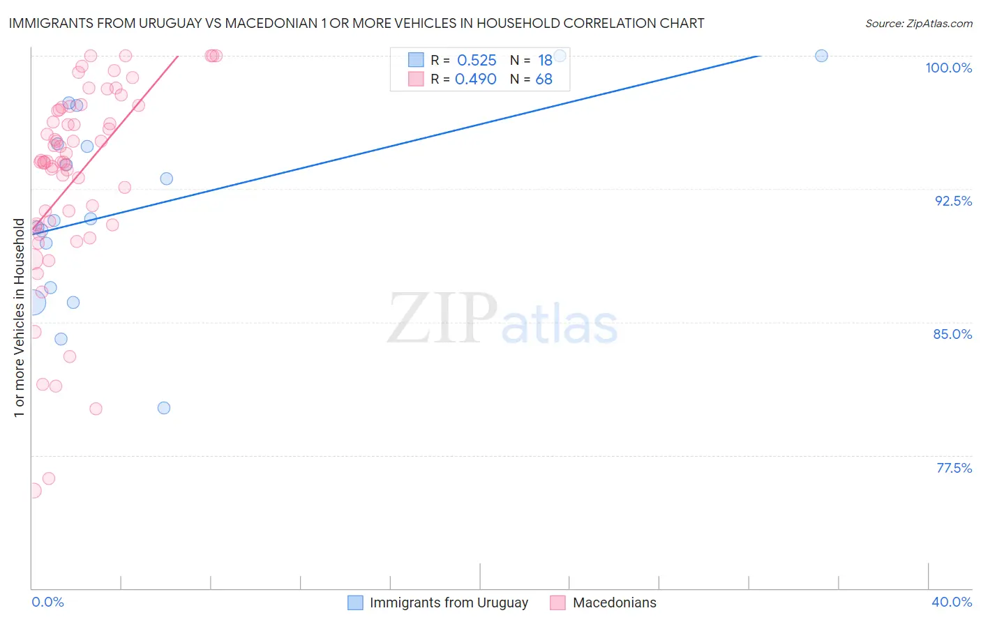 Immigrants from Uruguay vs Macedonian 1 or more Vehicles in Household