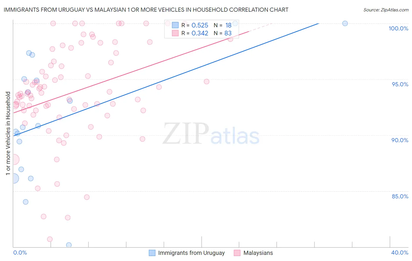 Immigrants from Uruguay vs Malaysian 1 or more Vehicles in Household