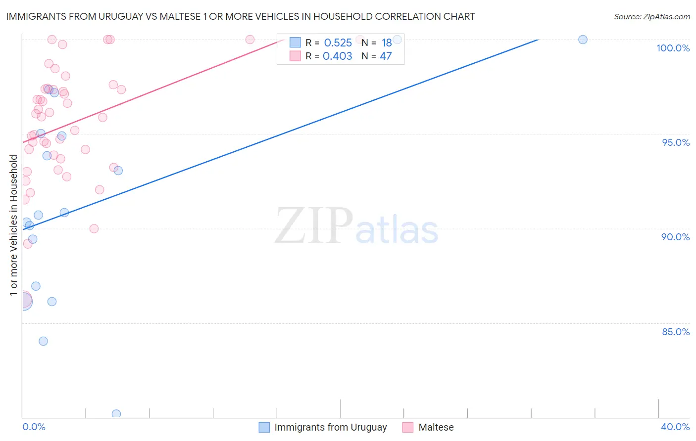 Immigrants from Uruguay vs Maltese 1 or more Vehicles in Household