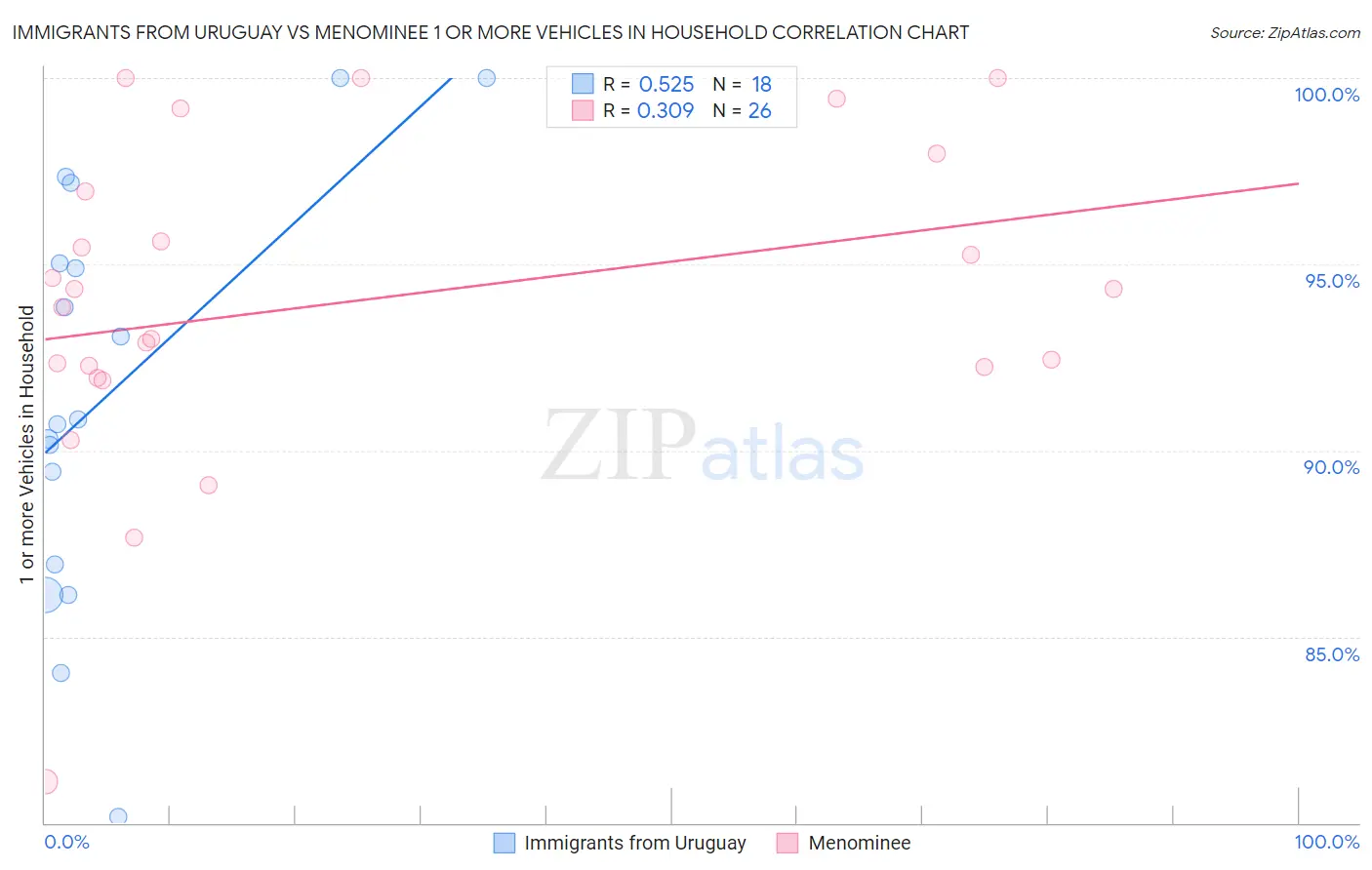 Immigrants from Uruguay vs Menominee 1 or more Vehicles in Household