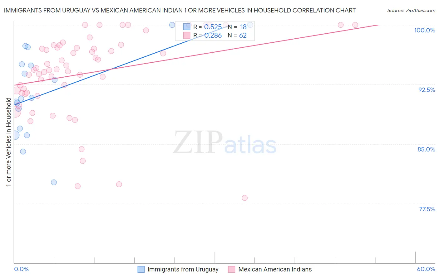 Immigrants from Uruguay vs Mexican American Indian 1 or more Vehicles in Household