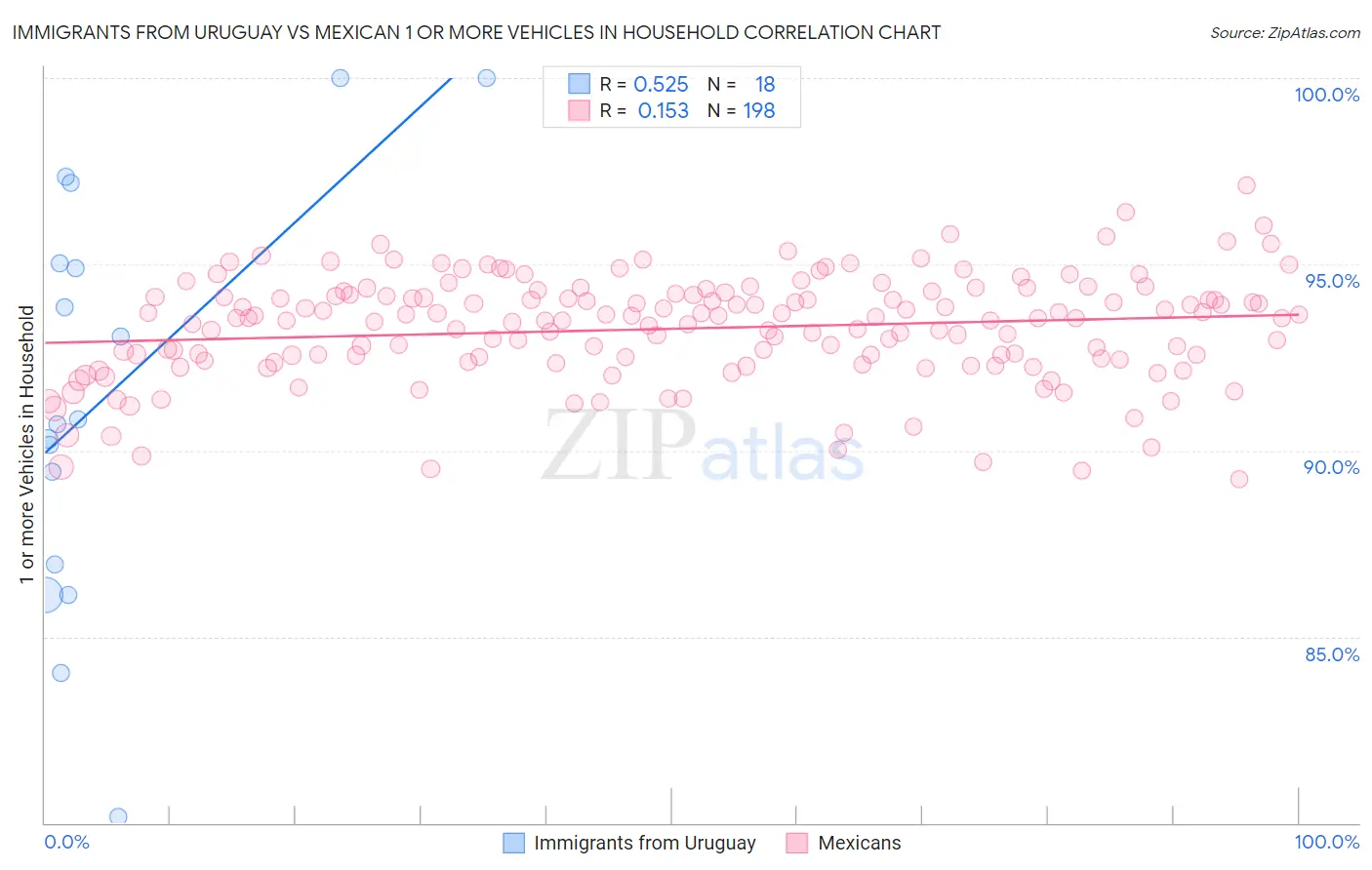 Immigrants from Uruguay vs Mexican 1 or more Vehicles in Household