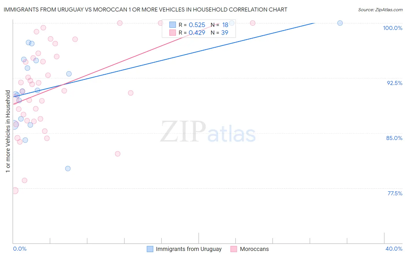 Immigrants from Uruguay vs Moroccan 1 or more Vehicles in Household