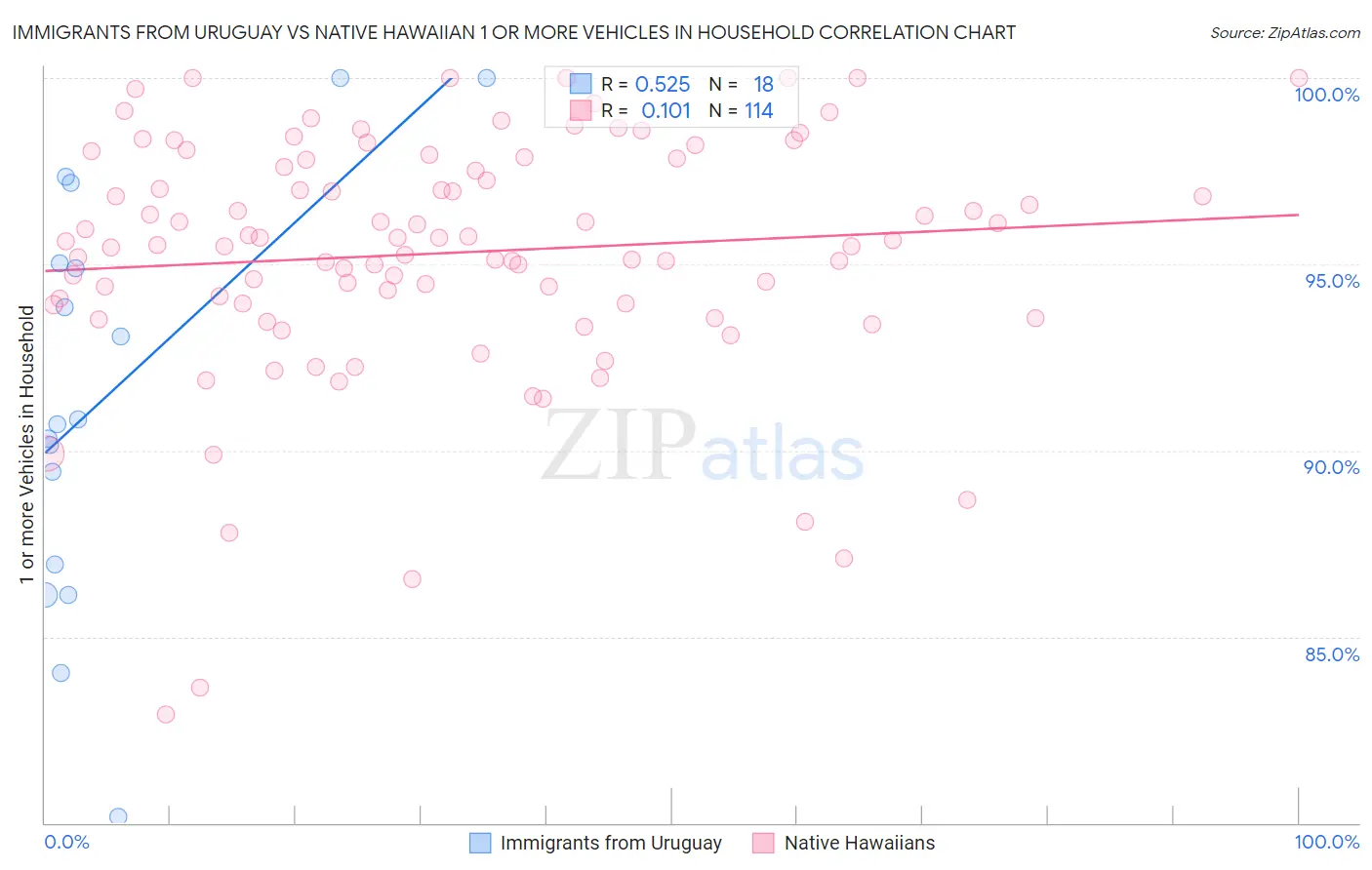 Immigrants from Uruguay vs Native Hawaiian 1 or more Vehicles in Household