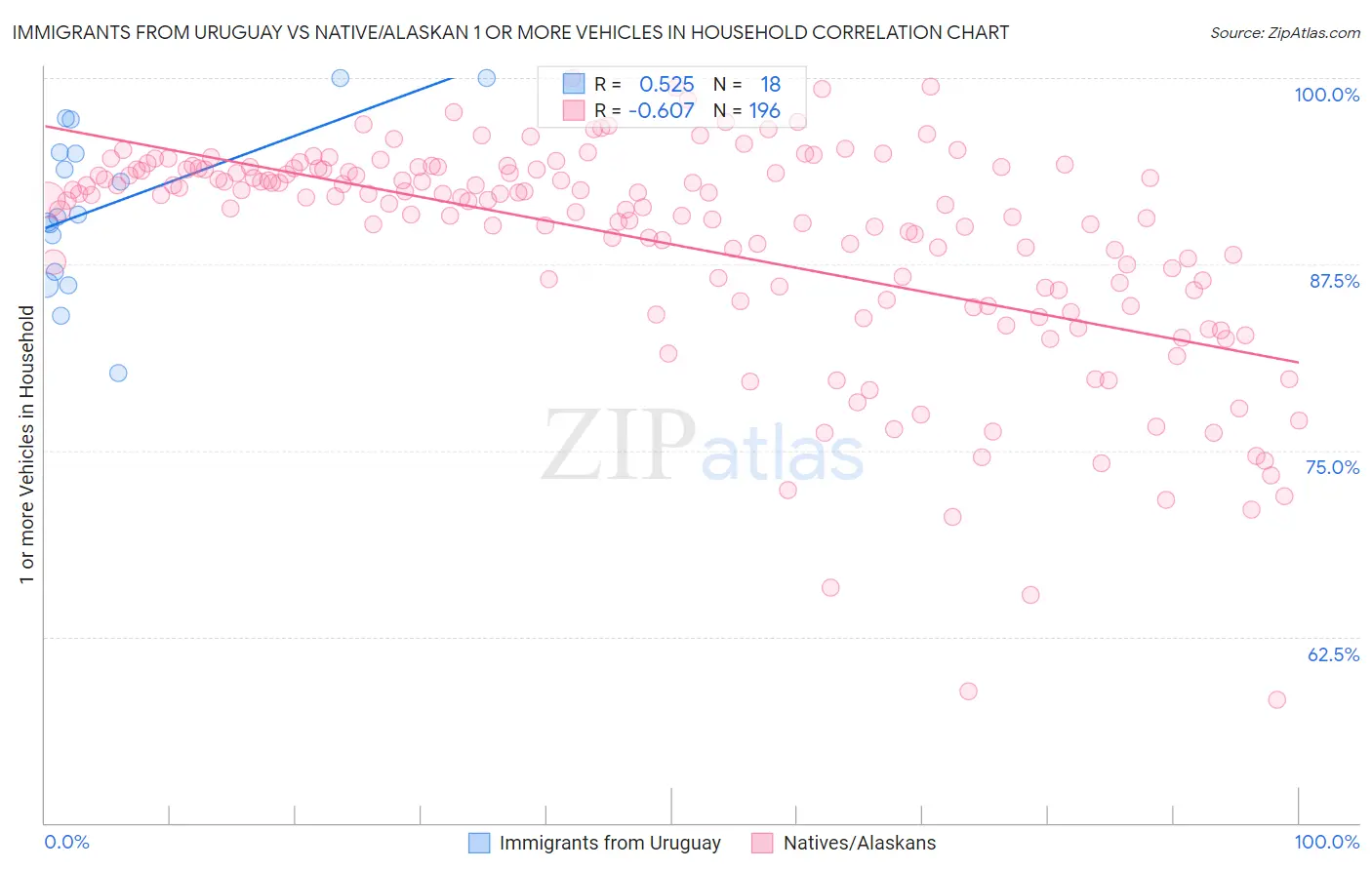 Immigrants from Uruguay vs Native/Alaskan 1 or more Vehicles in Household