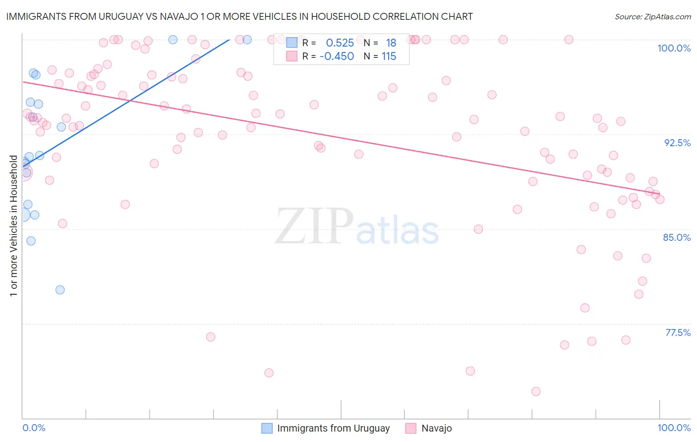 Immigrants from Uruguay vs Navajo 1 or more Vehicles in Household