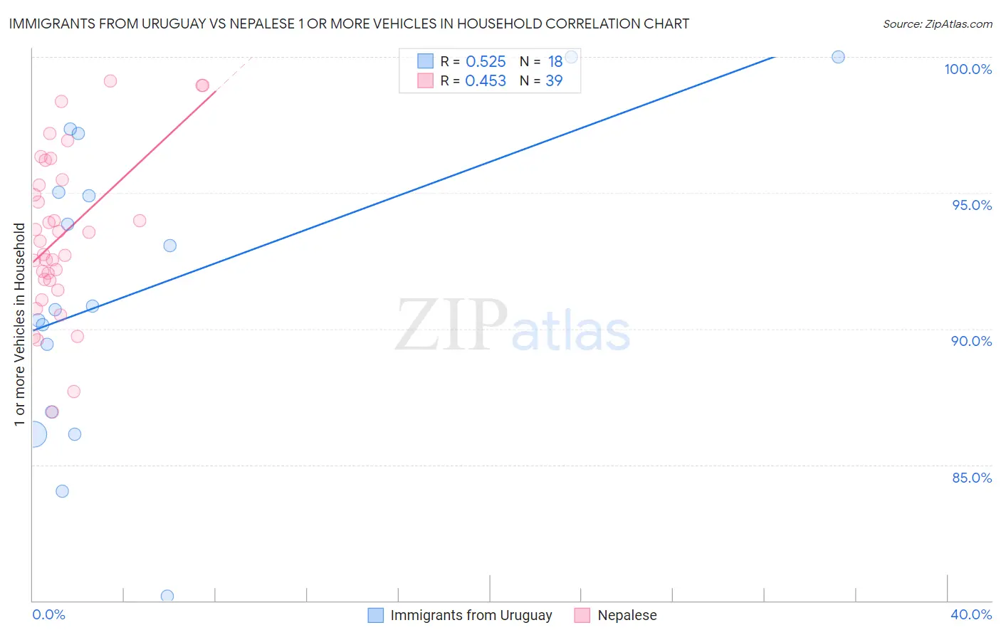 Immigrants from Uruguay vs Nepalese 1 or more Vehicles in Household