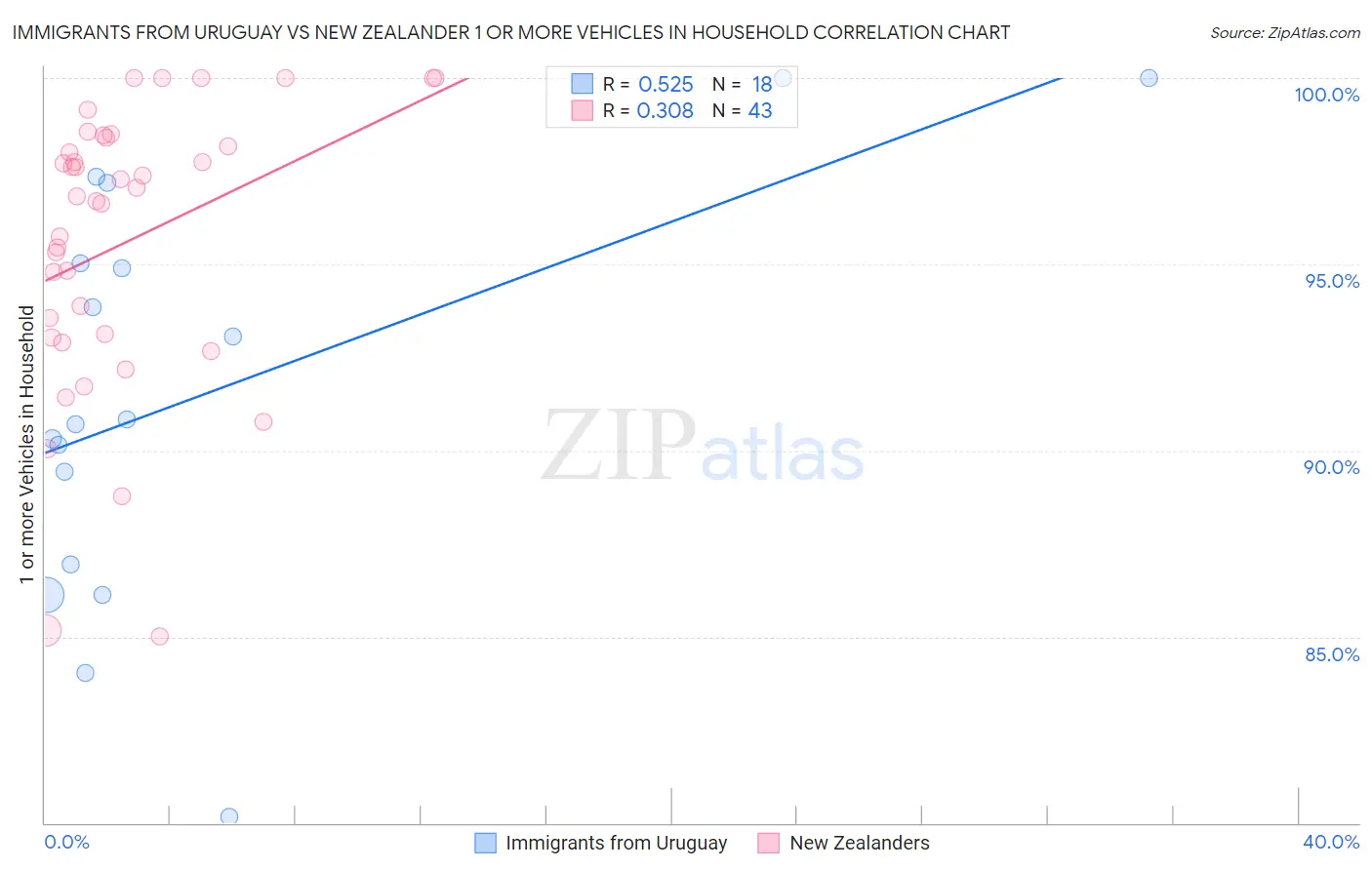 Immigrants from Uruguay vs New Zealander 1 or more Vehicles in Household