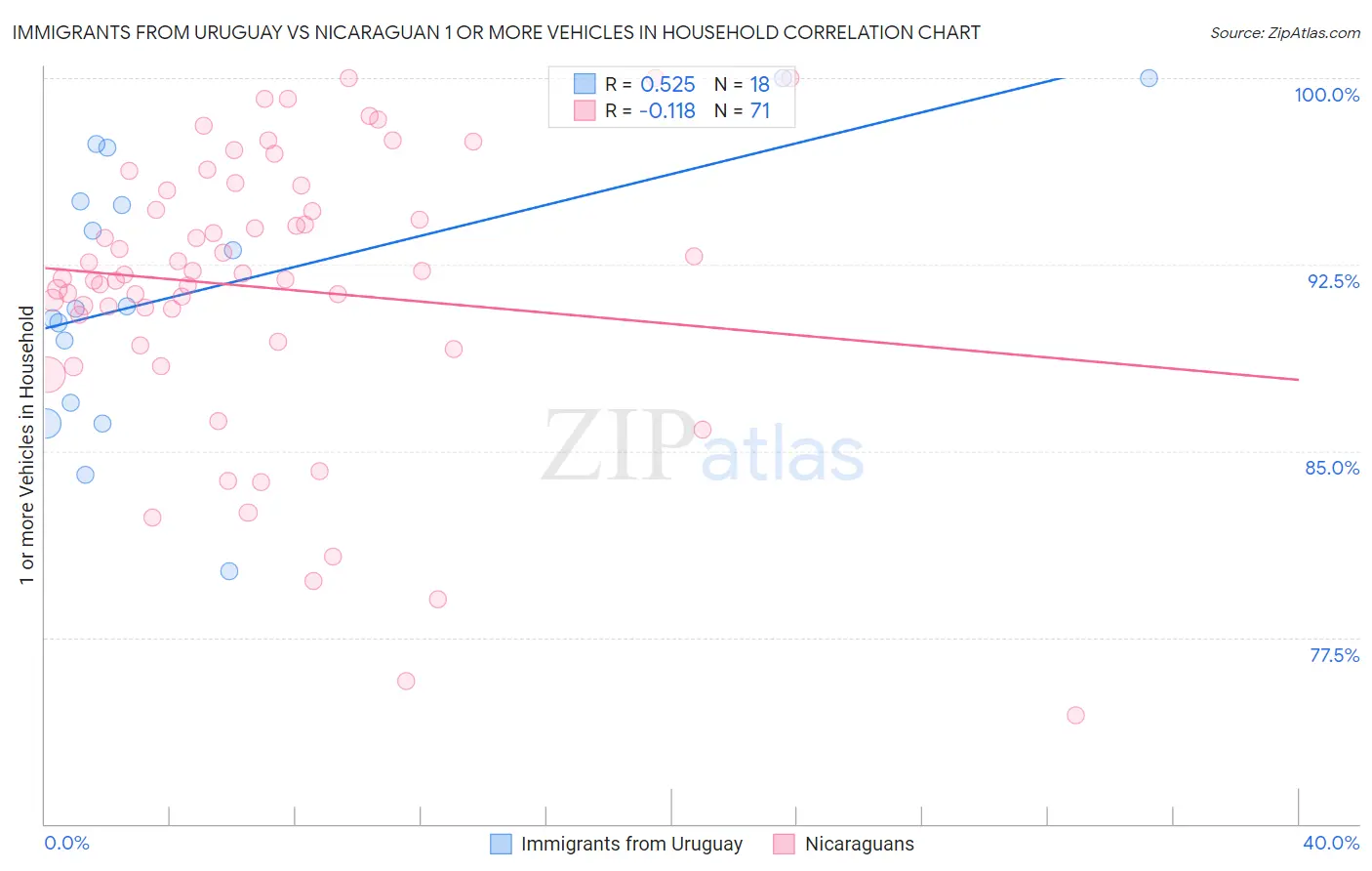 Immigrants from Uruguay vs Nicaraguan 1 or more Vehicles in Household