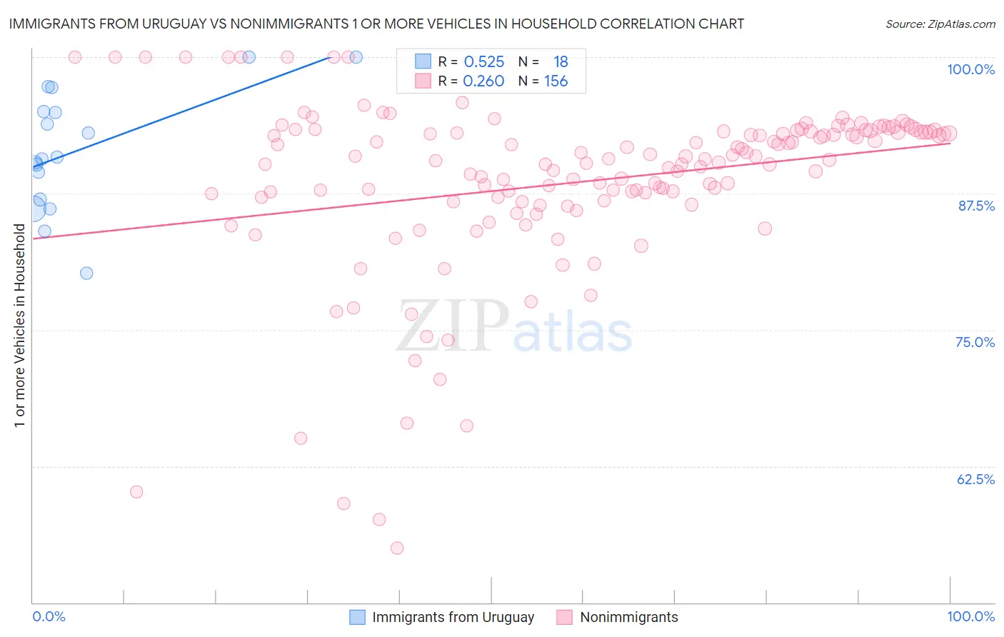 Immigrants from Uruguay vs Nonimmigrants 1 or more Vehicles in Household