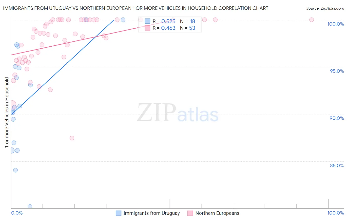 Immigrants from Uruguay vs Northern European 1 or more Vehicles in Household