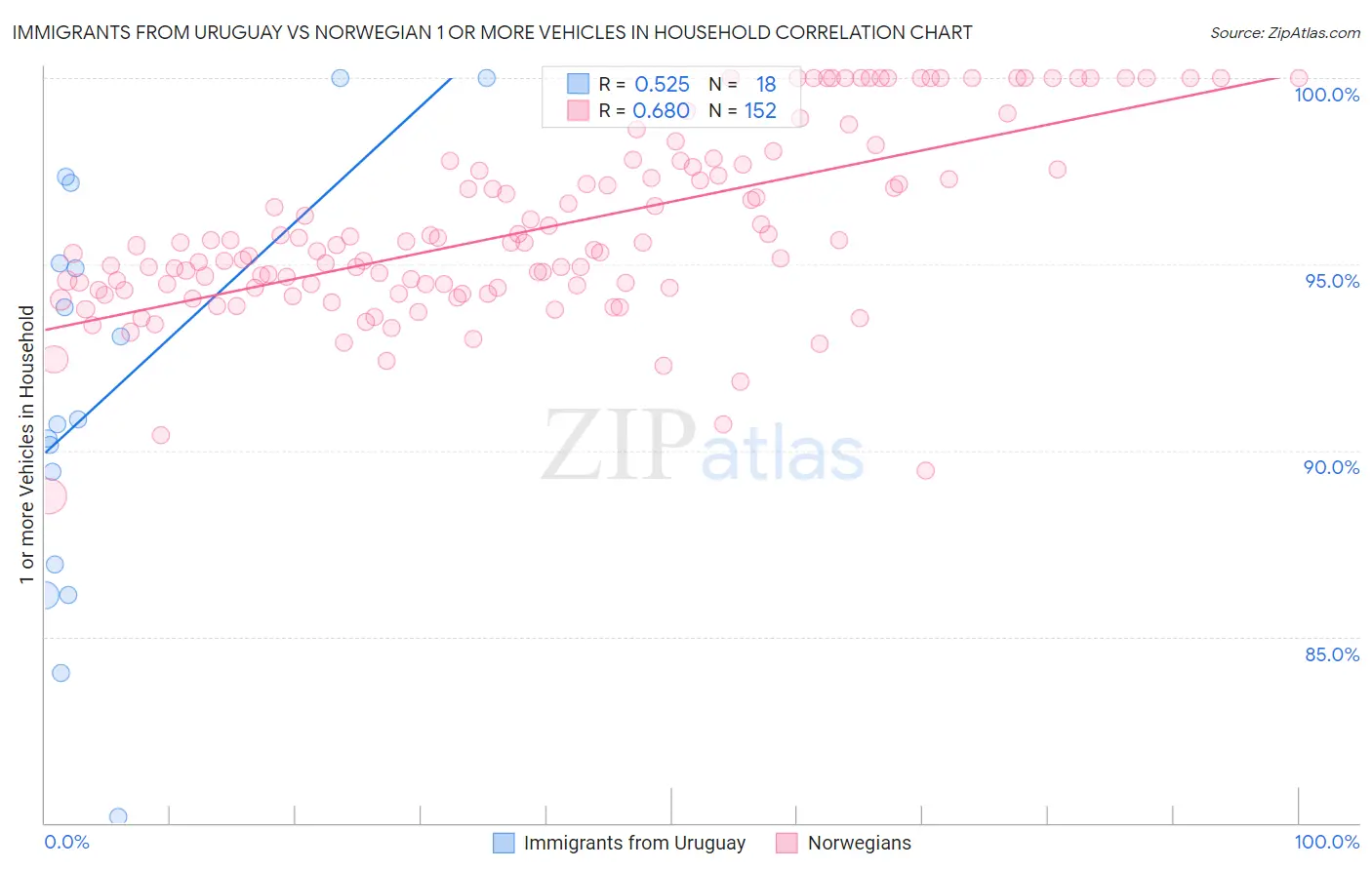 Immigrants from Uruguay vs Norwegian 1 or more Vehicles in Household