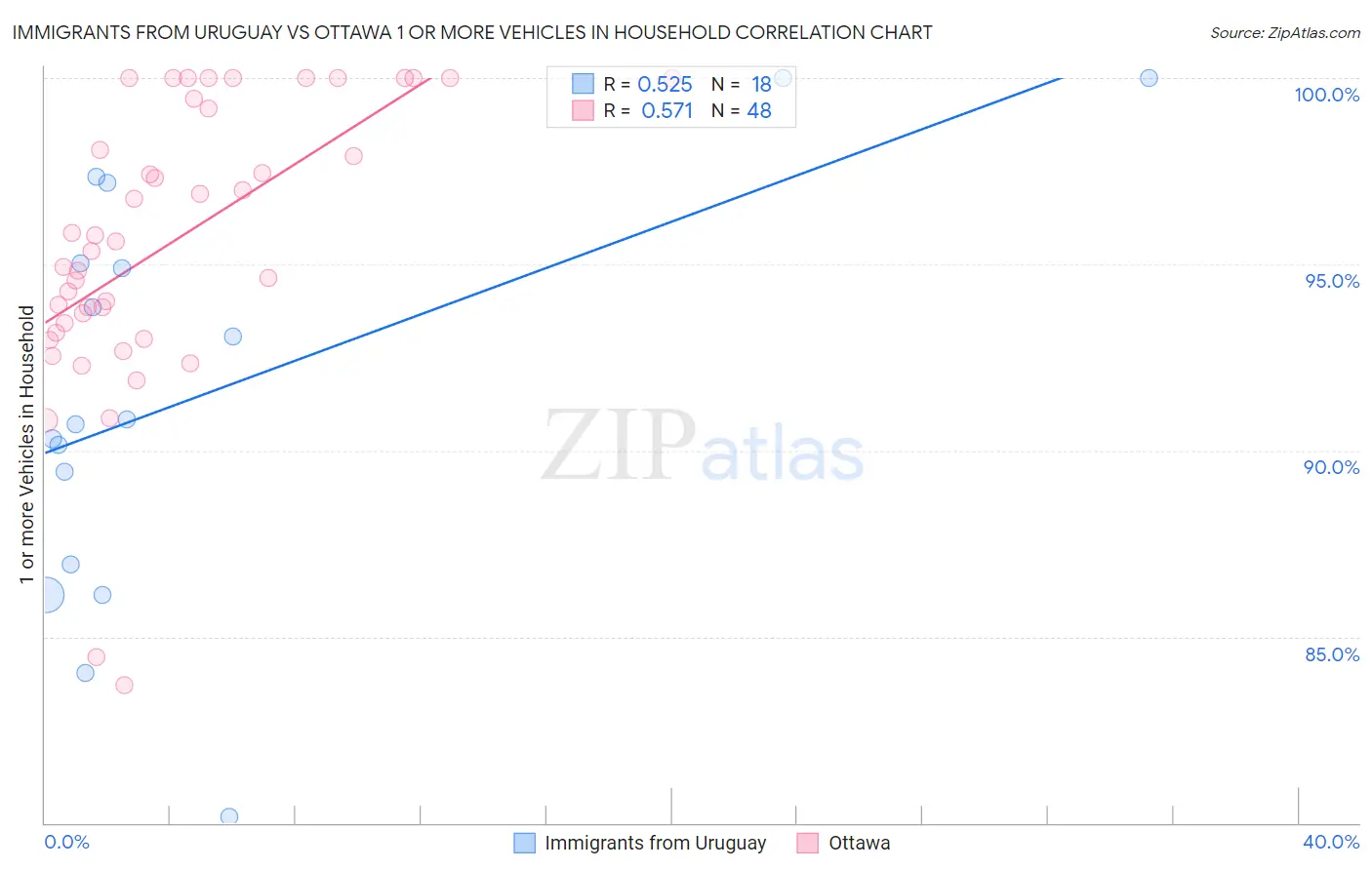 Immigrants from Uruguay vs Ottawa 1 or more Vehicles in Household