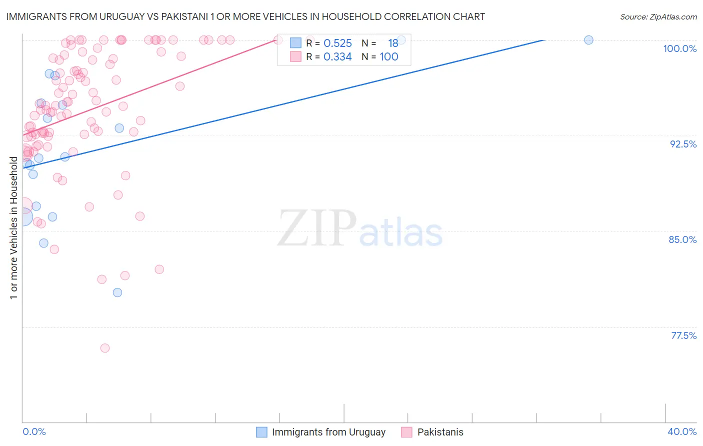 Immigrants from Uruguay vs Pakistani 1 or more Vehicles in Household