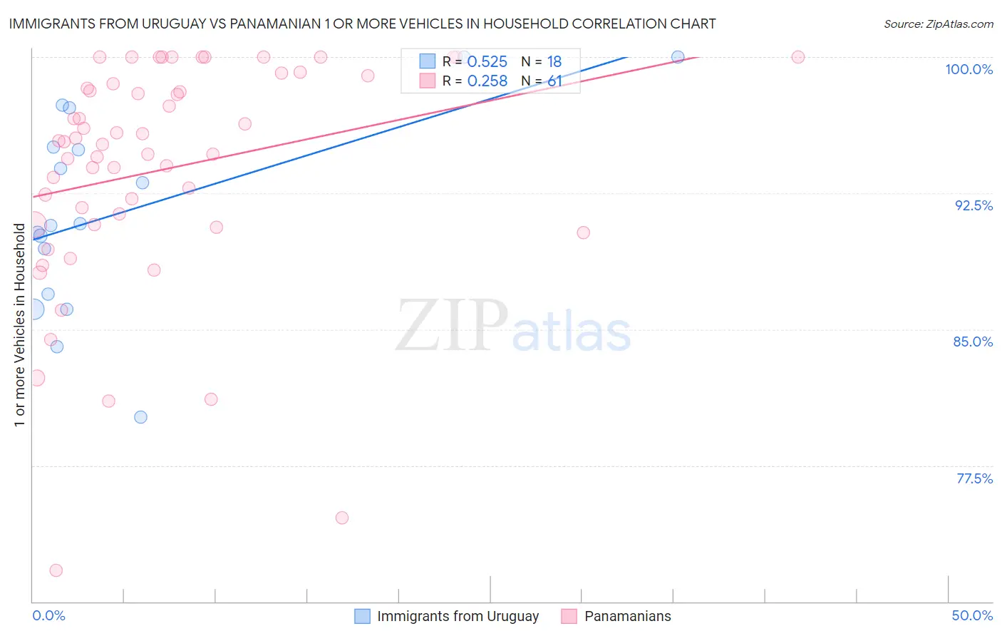 Immigrants from Uruguay vs Panamanian 1 or more Vehicles in Household