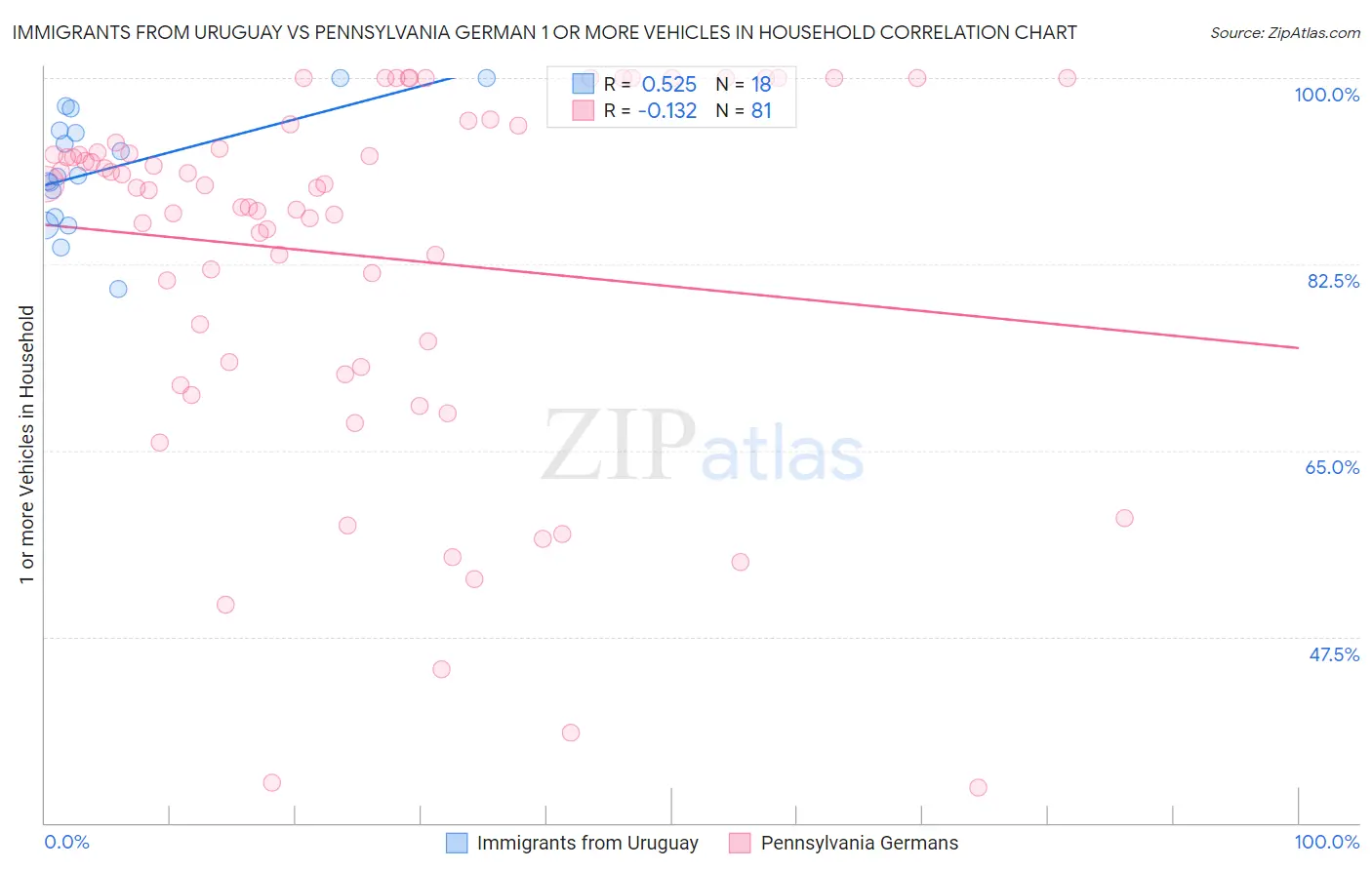 Immigrants from Uruguay vs Pennsylvania German 1 or more Vehicles in Household