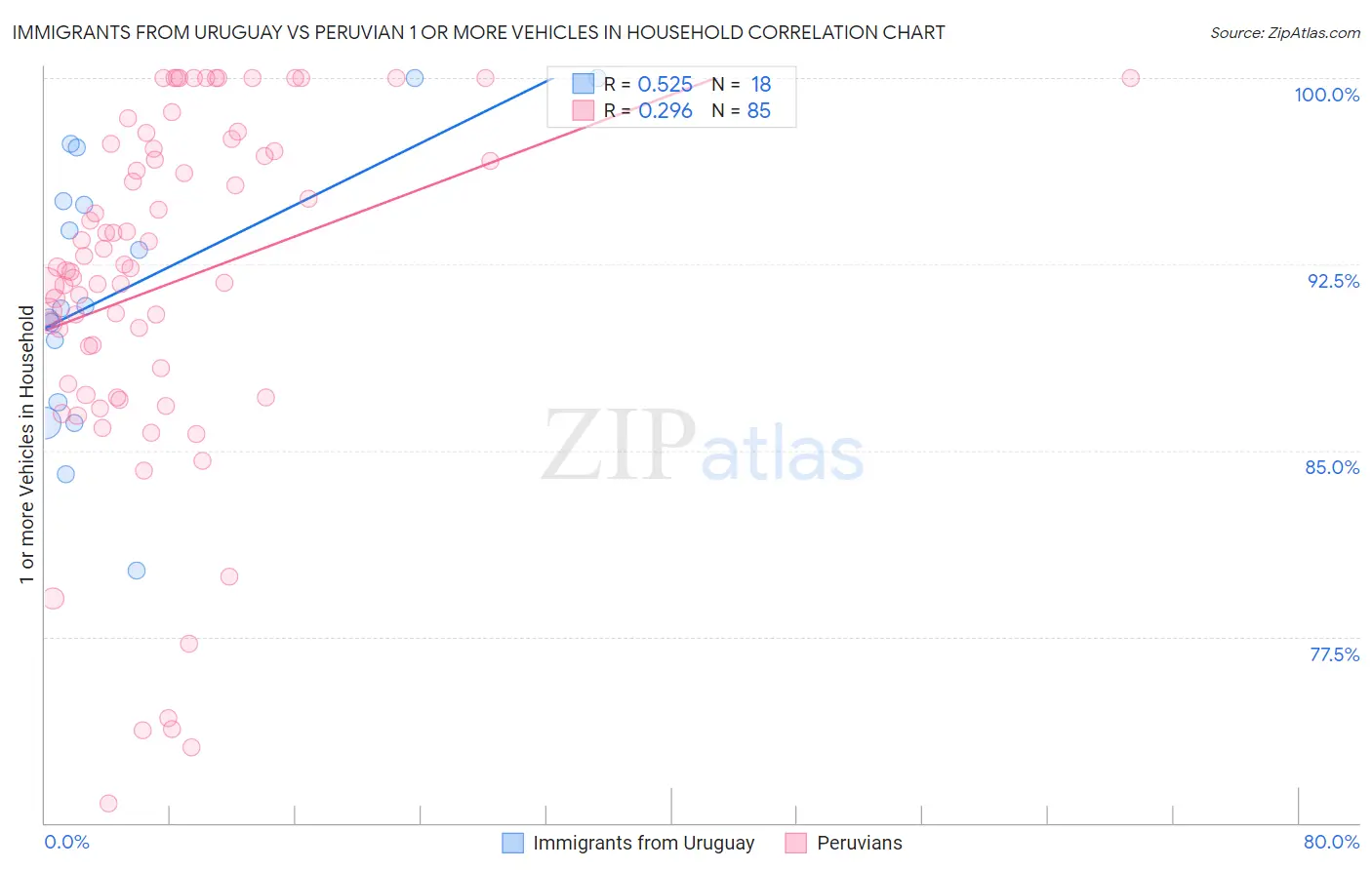 Immigrants from Uruguay vs Peruvian 1 or more Vehicles in Household