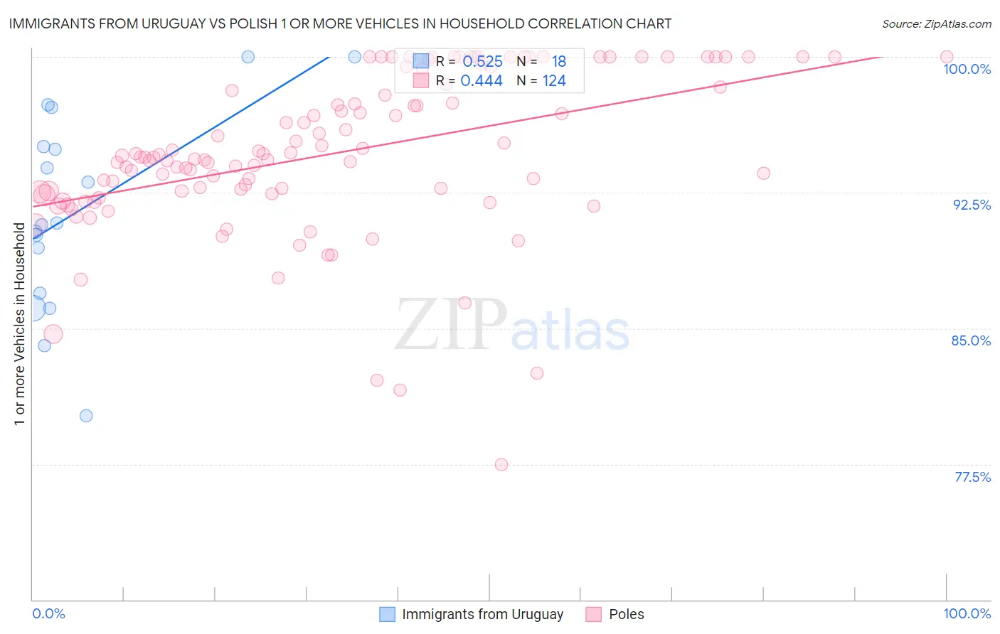 Immigrants from Uruguay vs Polish 1 or more Vehicles in Household