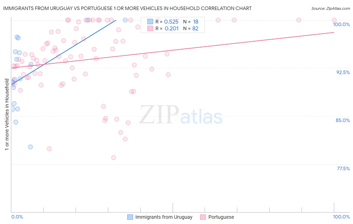 Immigrants from Uruguay vs Portuguese 1 or more Vehicles in Household