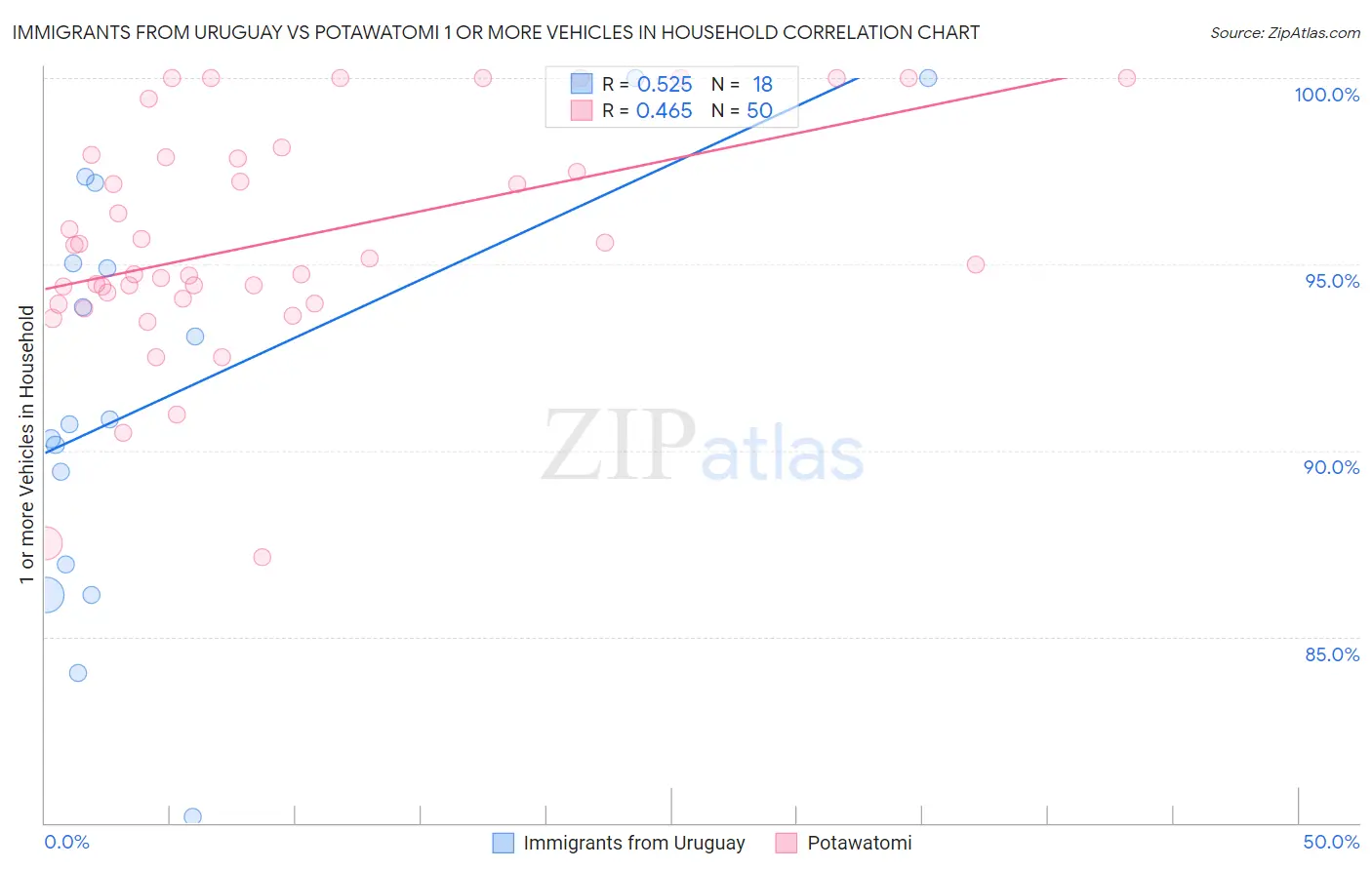Immigrants from Uruguay vs Potawatomi 1 or more Vehicles in Household