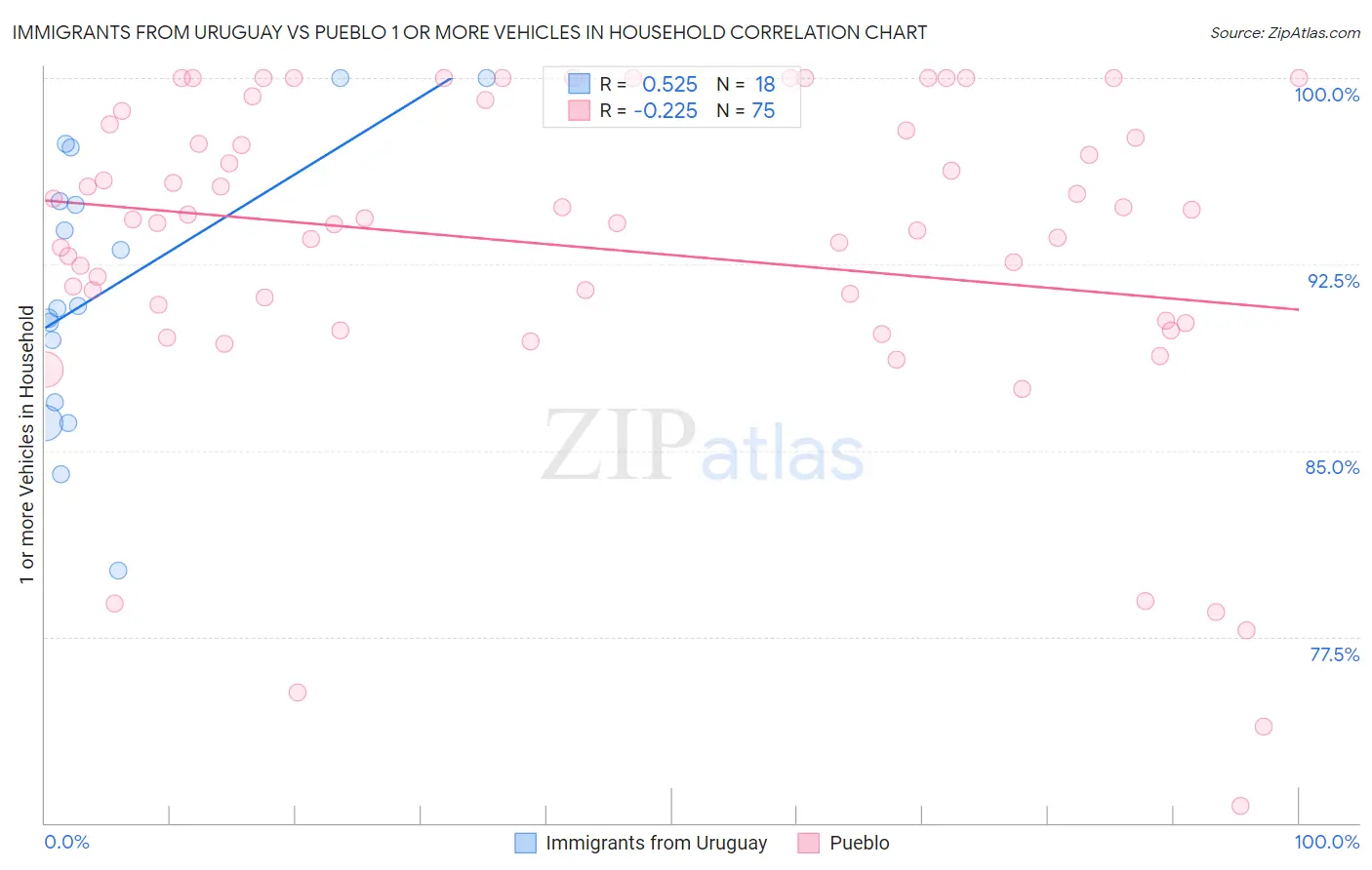 Immigrants from Uruguay vs Pueblo 1 or more Vehicles in Household