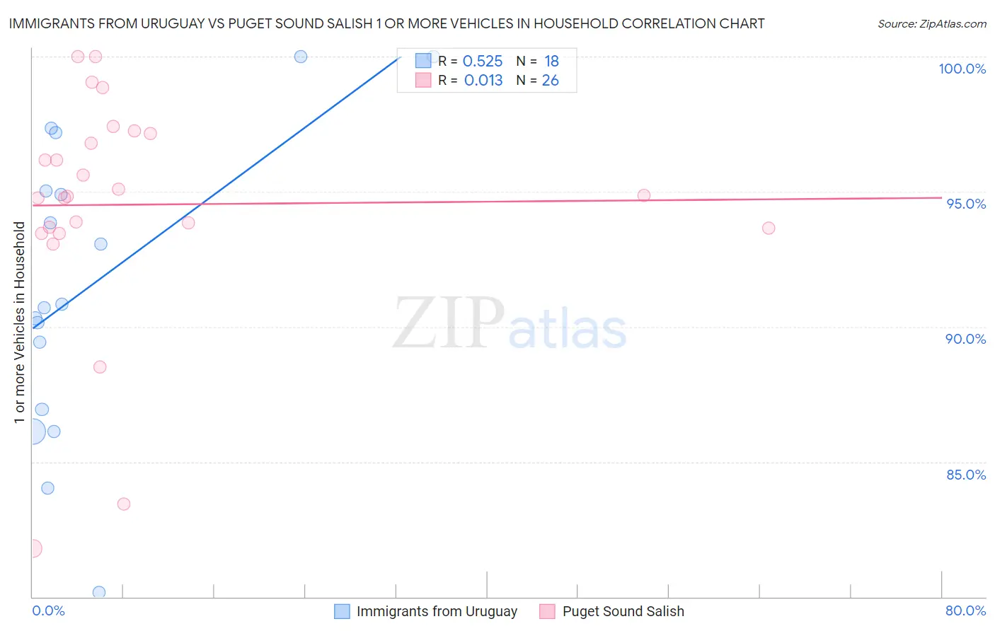 Immigrants from Uruguay vs Puget Sound Salish 1 or more Vehicles in Household